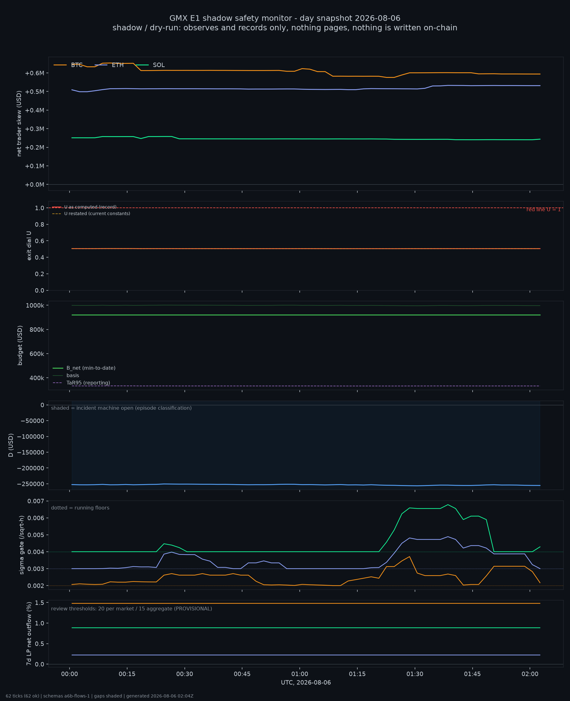 day snapshot