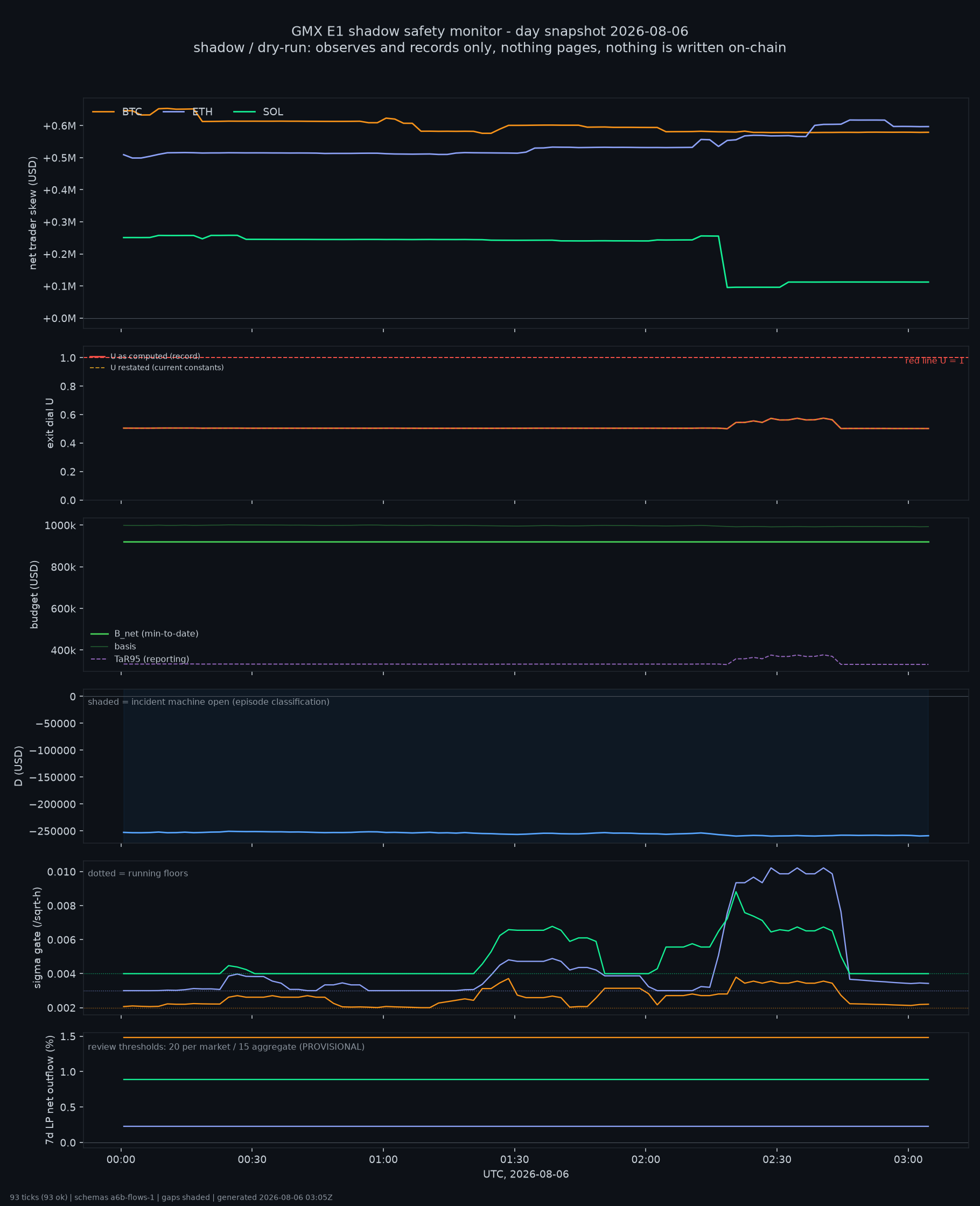 day snapshot