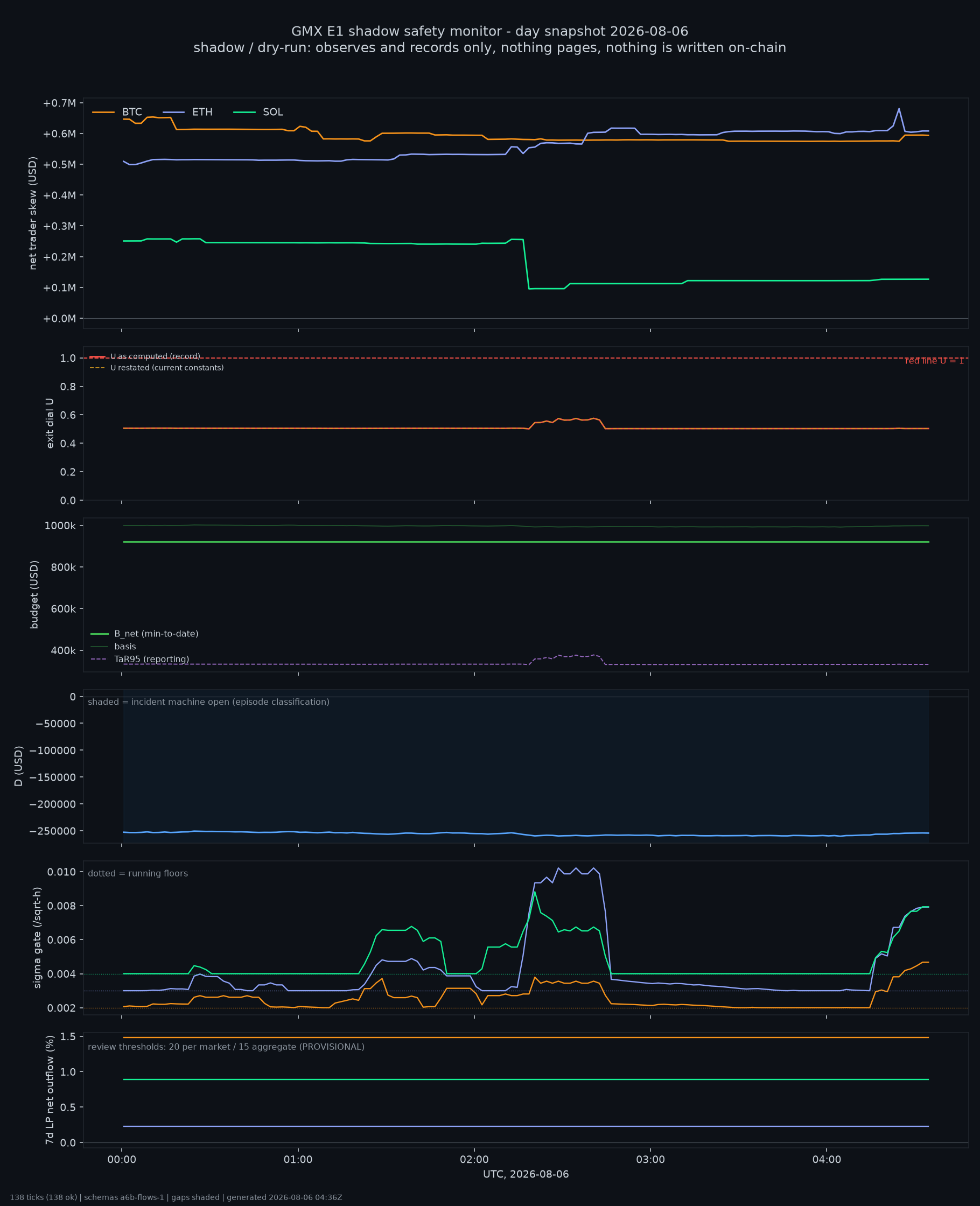 day snapshot