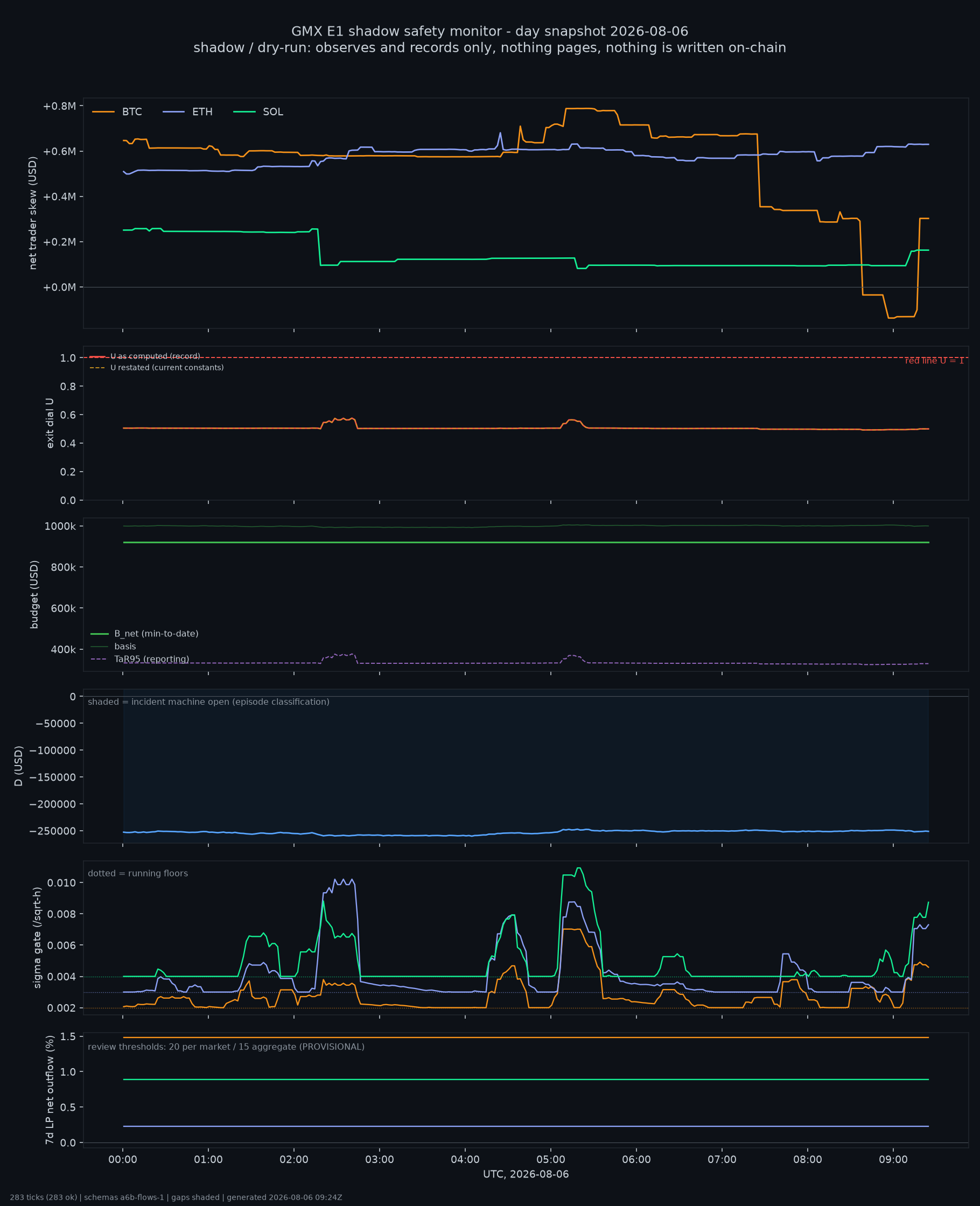 day snapshot