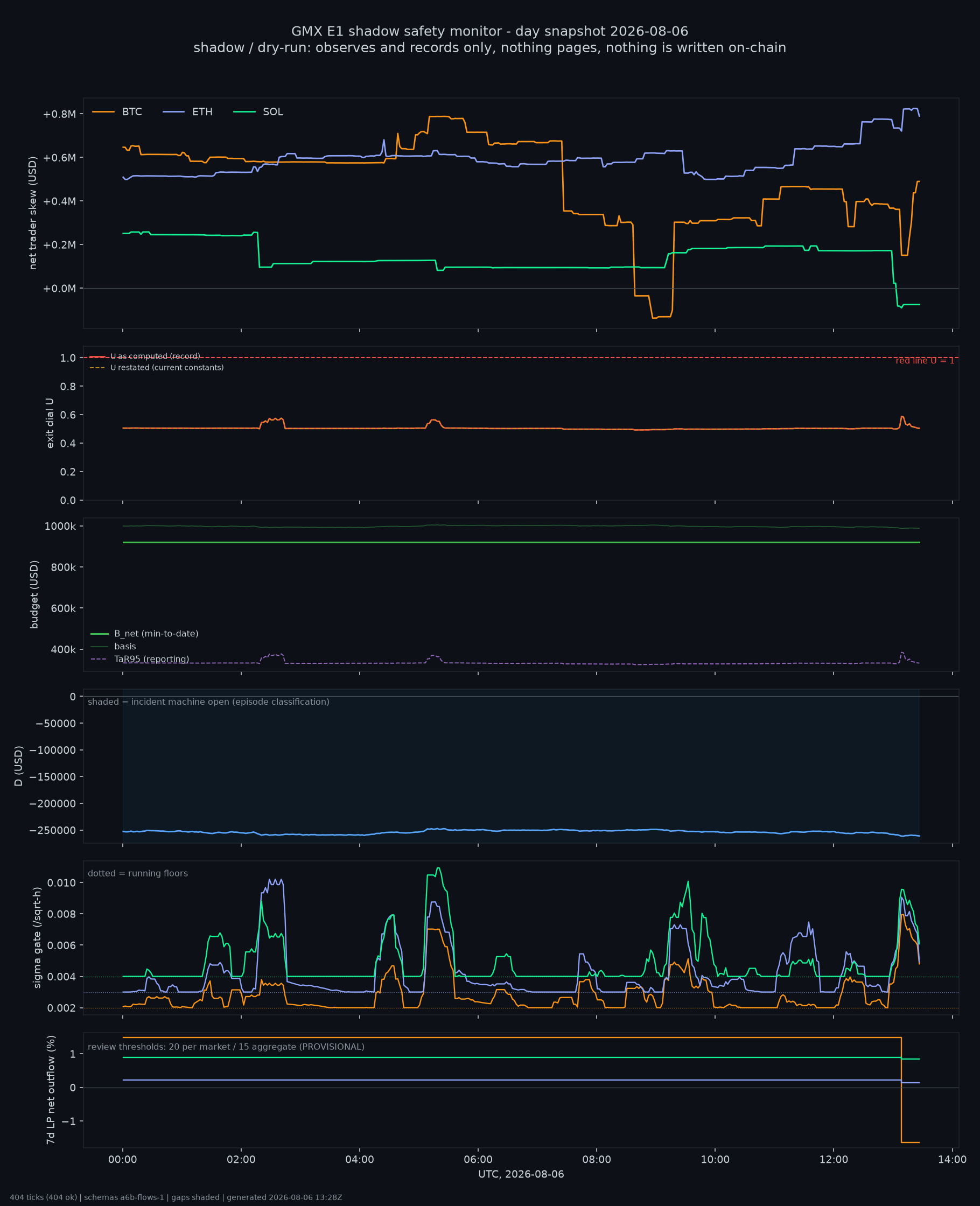 day snapshot