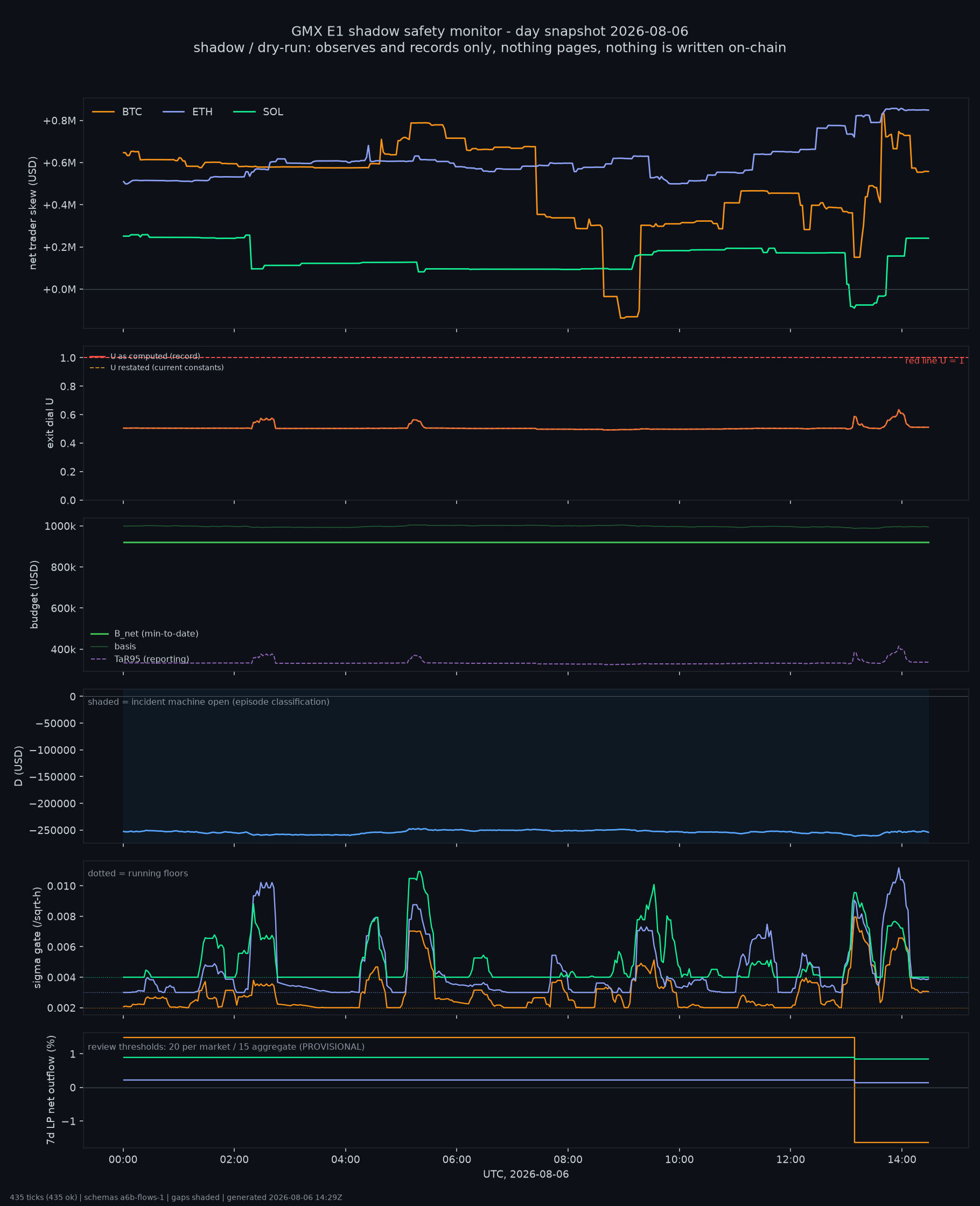 day snapshot