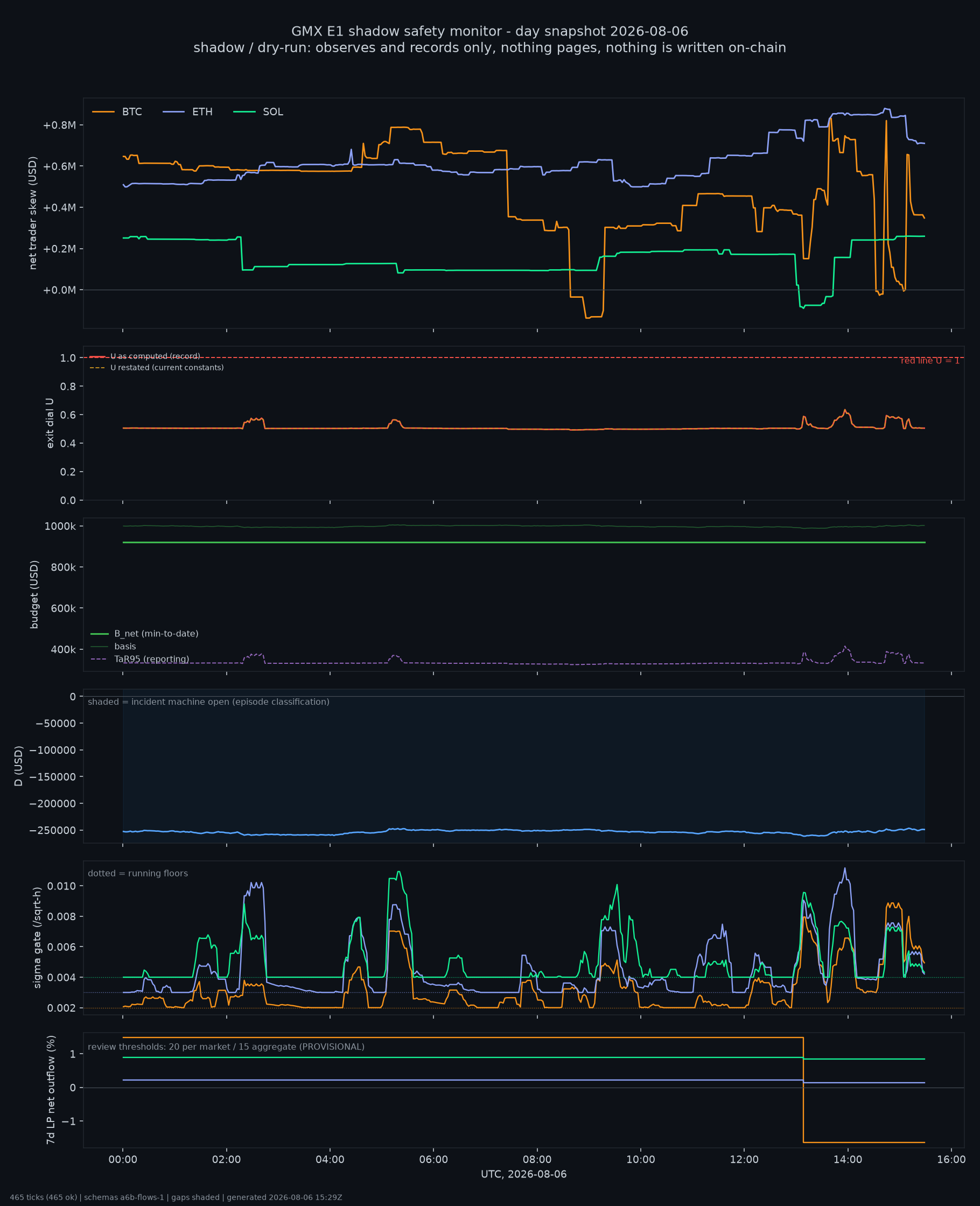 day snapshot