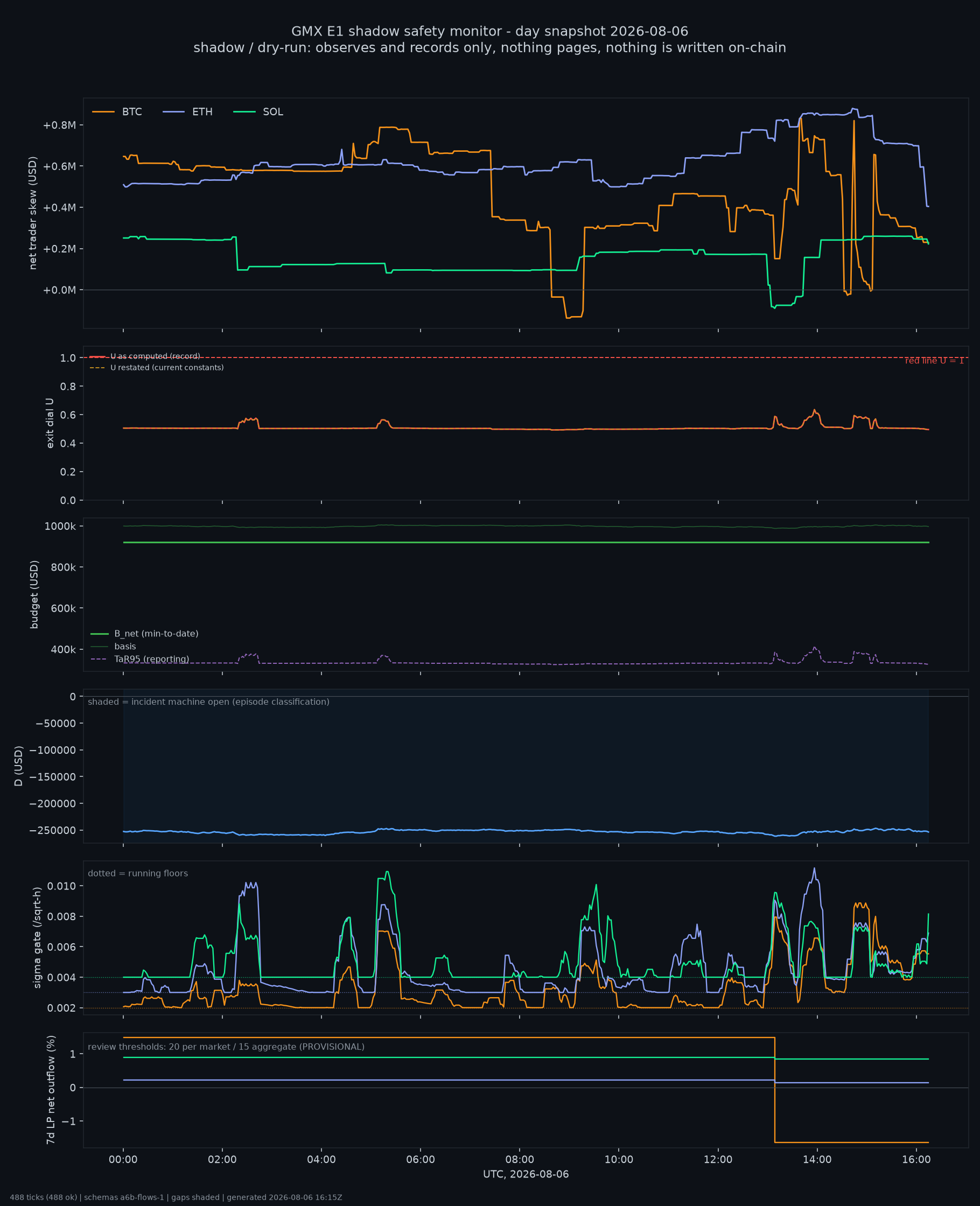day snapshot