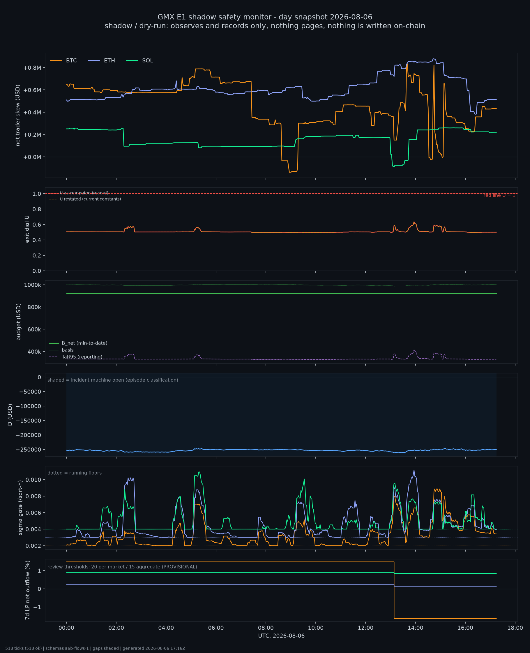 day snapshot