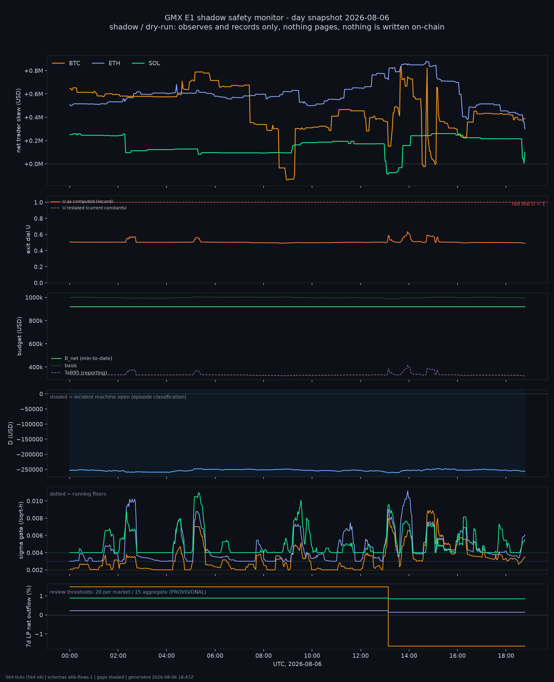 day snapshot