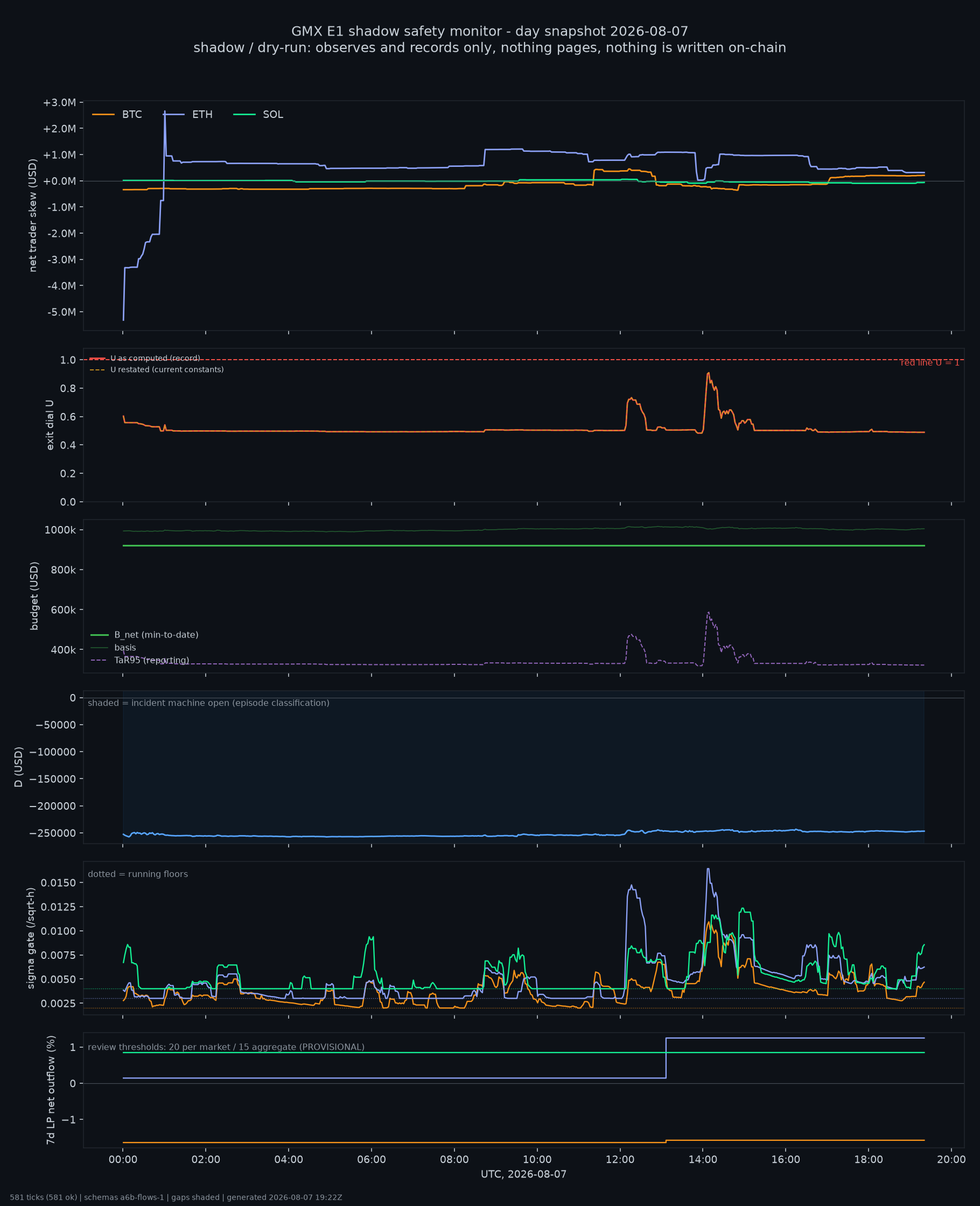 day snapshot