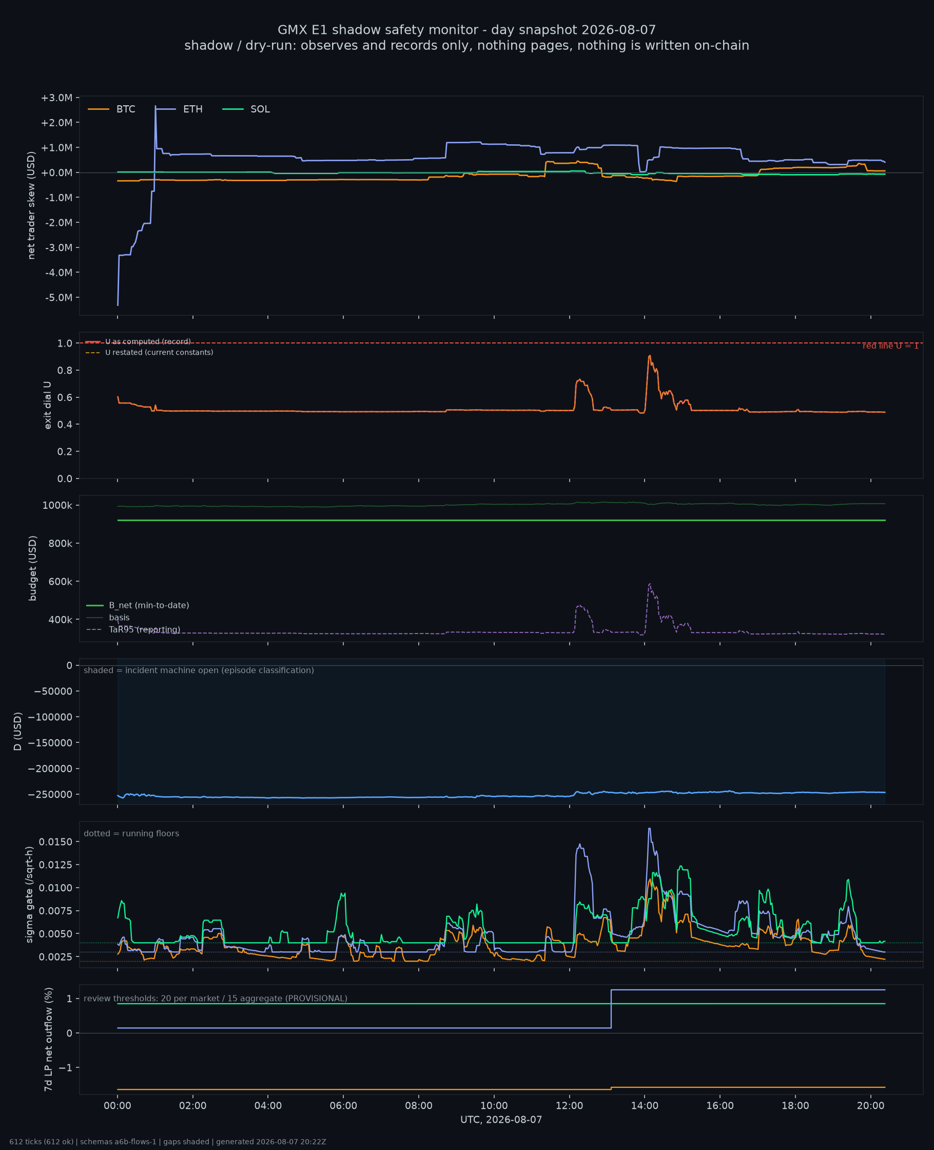 day snapshot