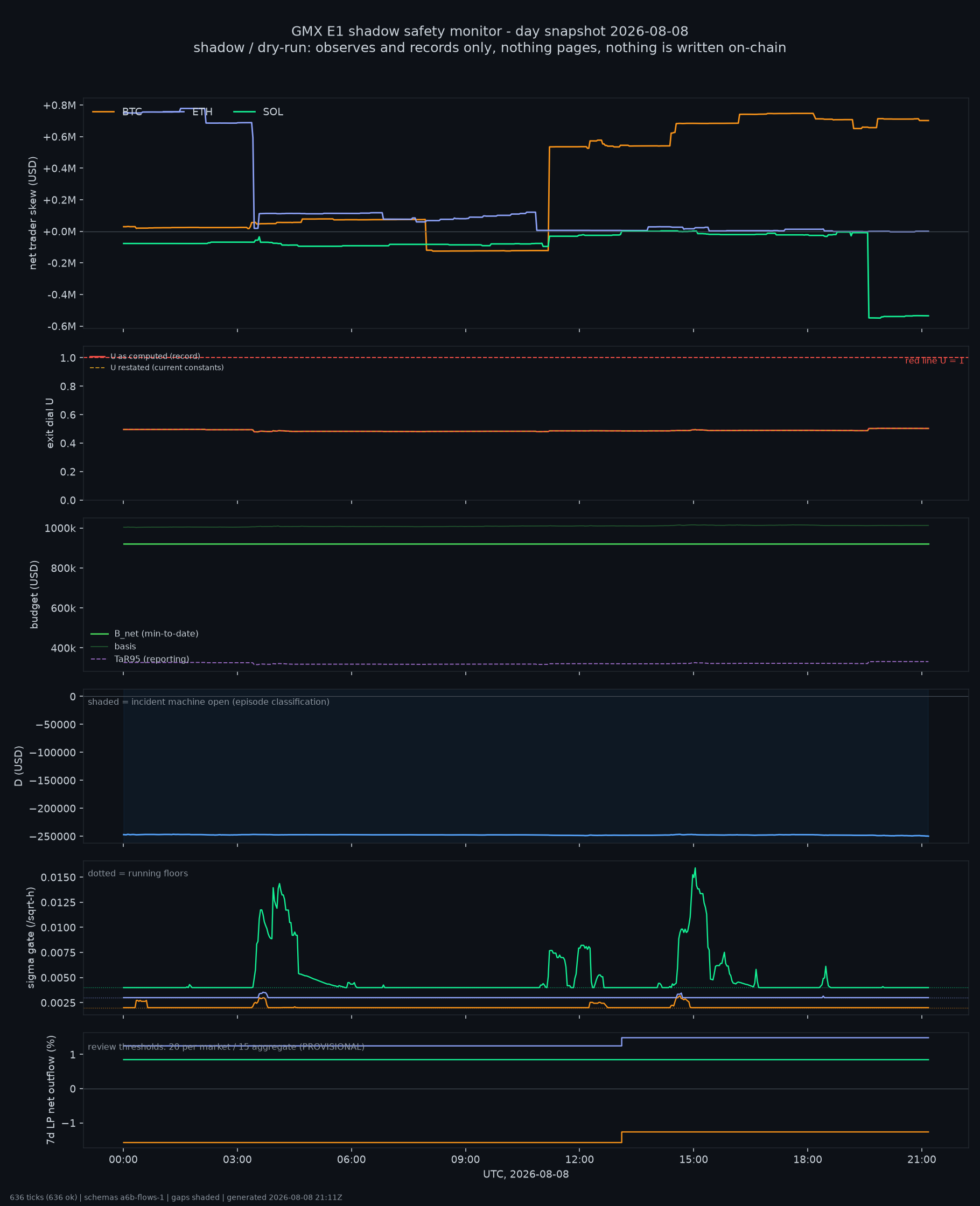 day snapshot
