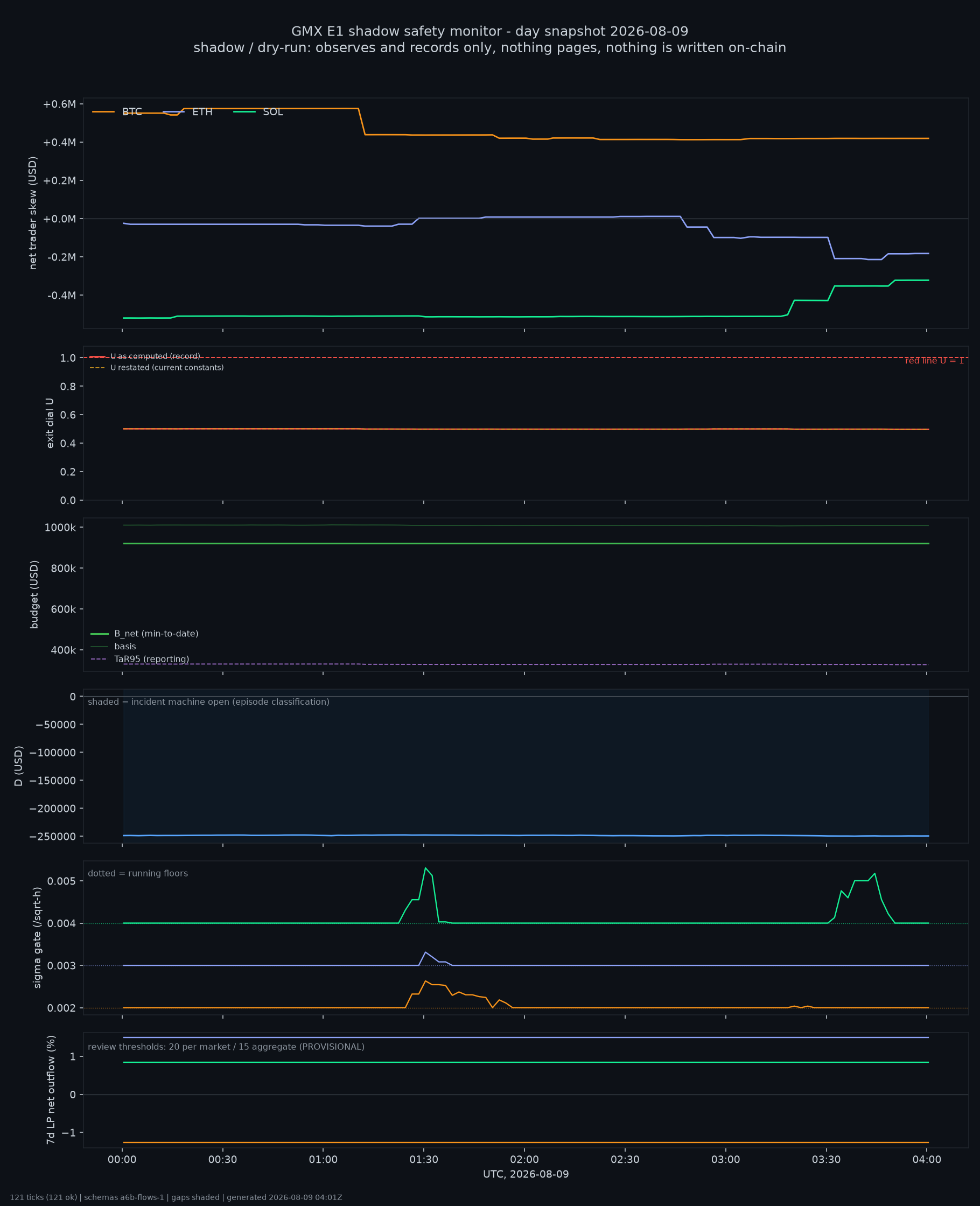 day snapshot