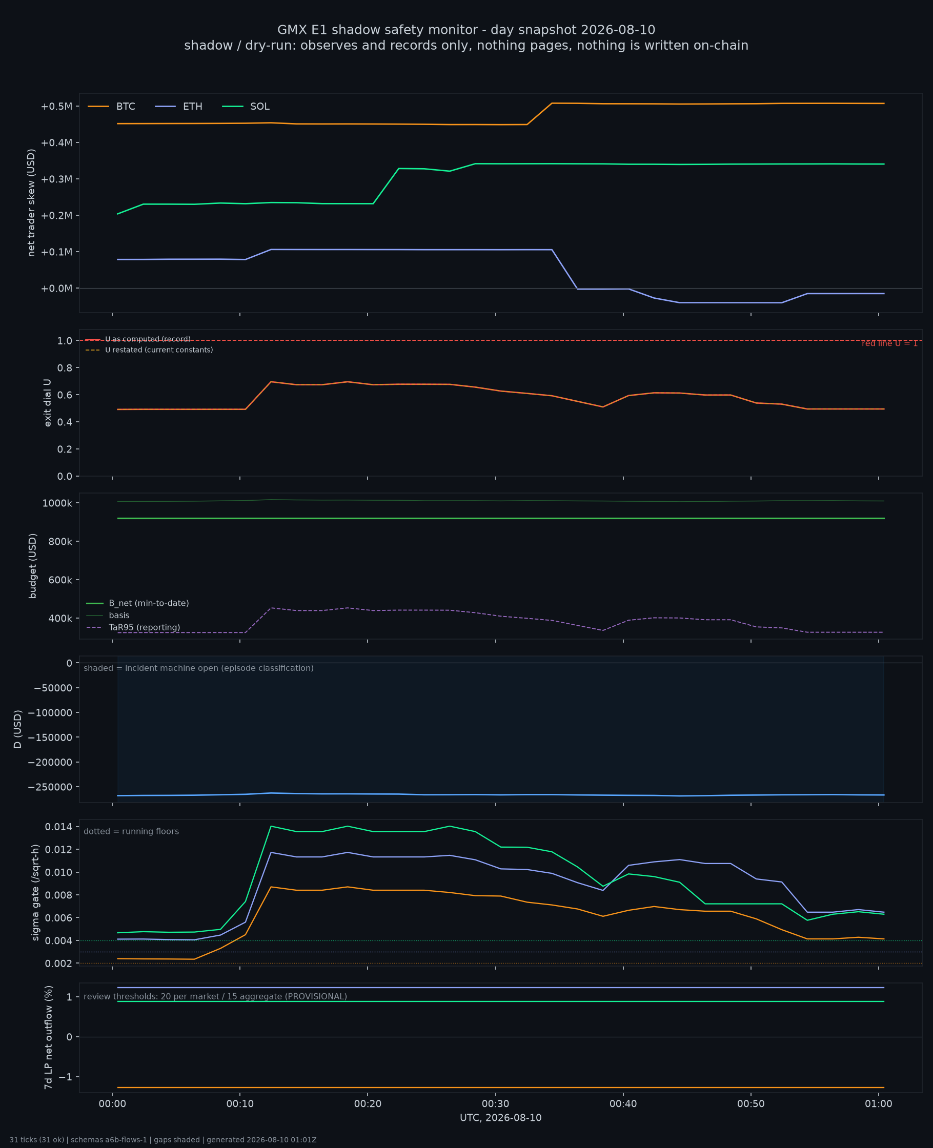 day snapshot