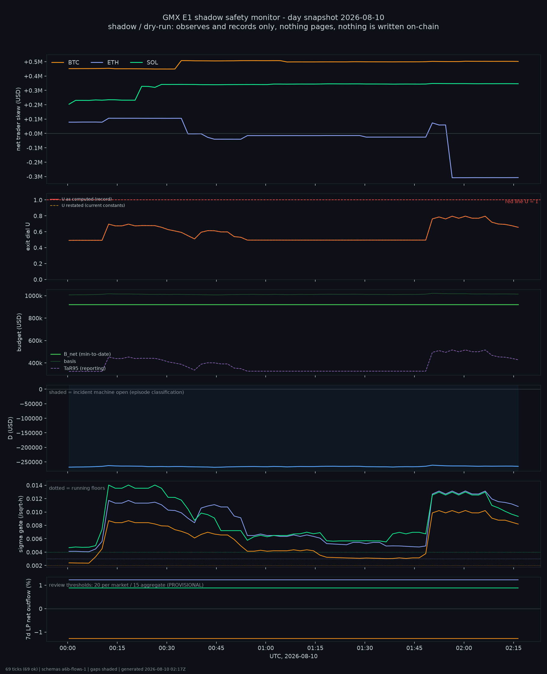day snapshot