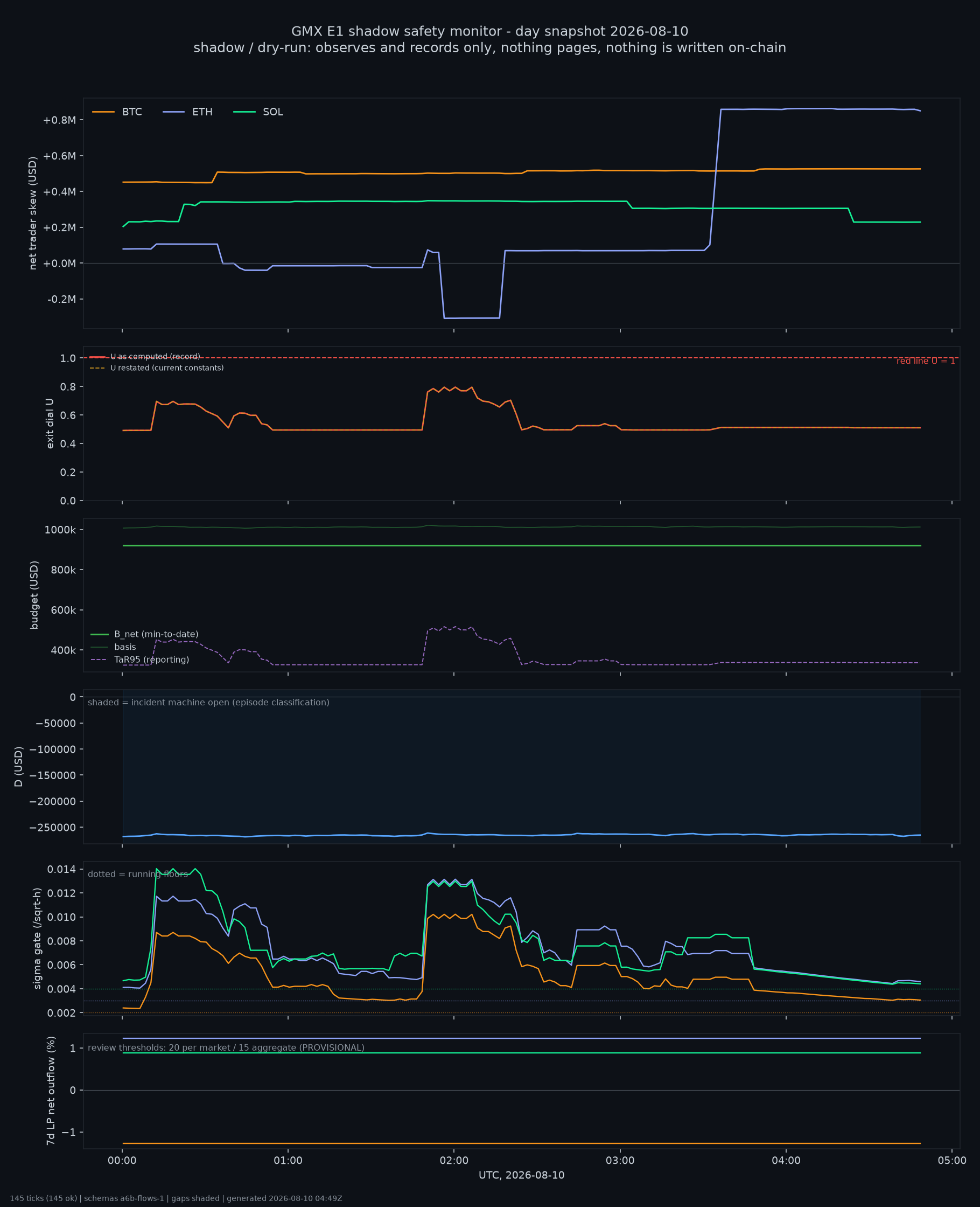 day snapshot