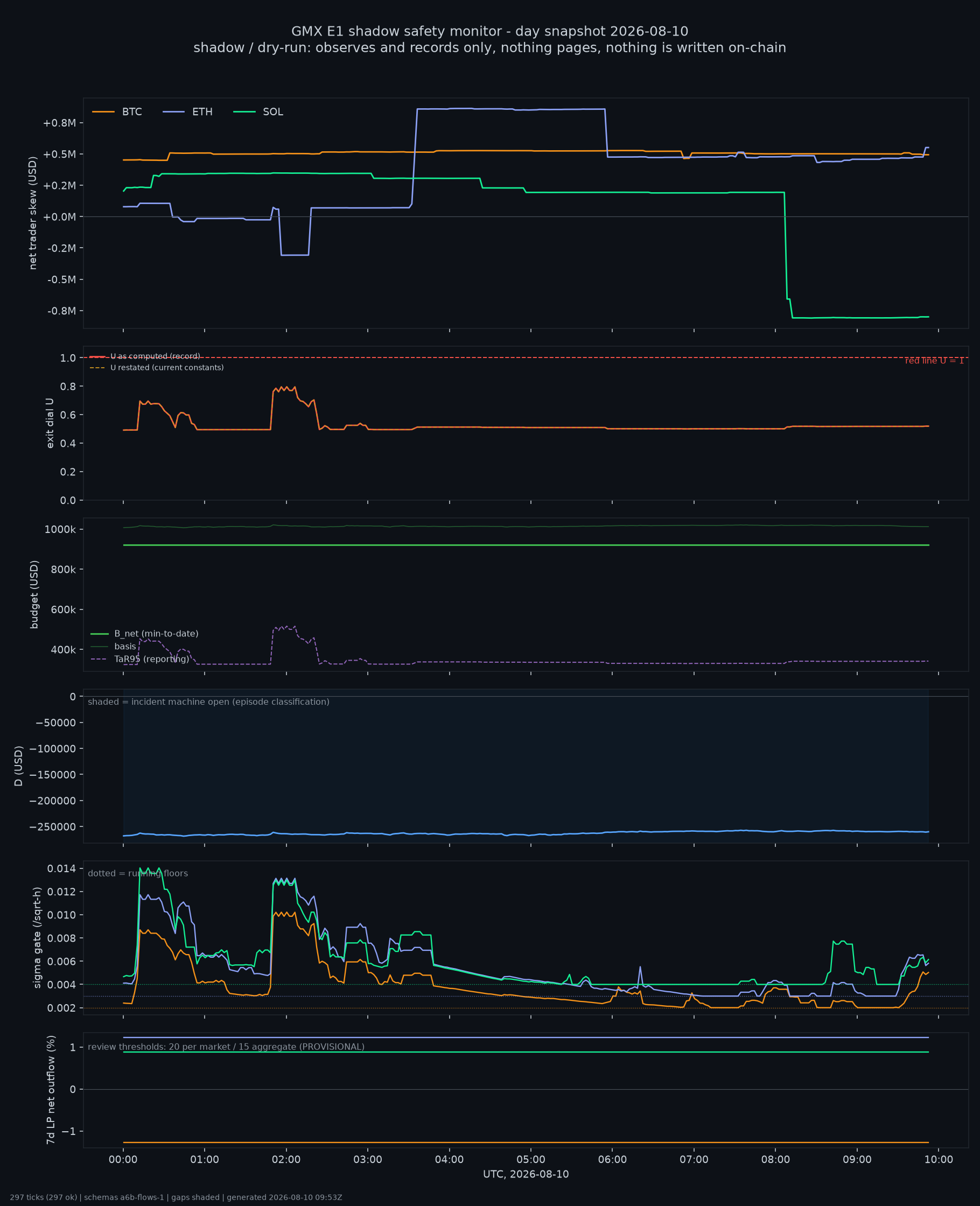 day snapshot