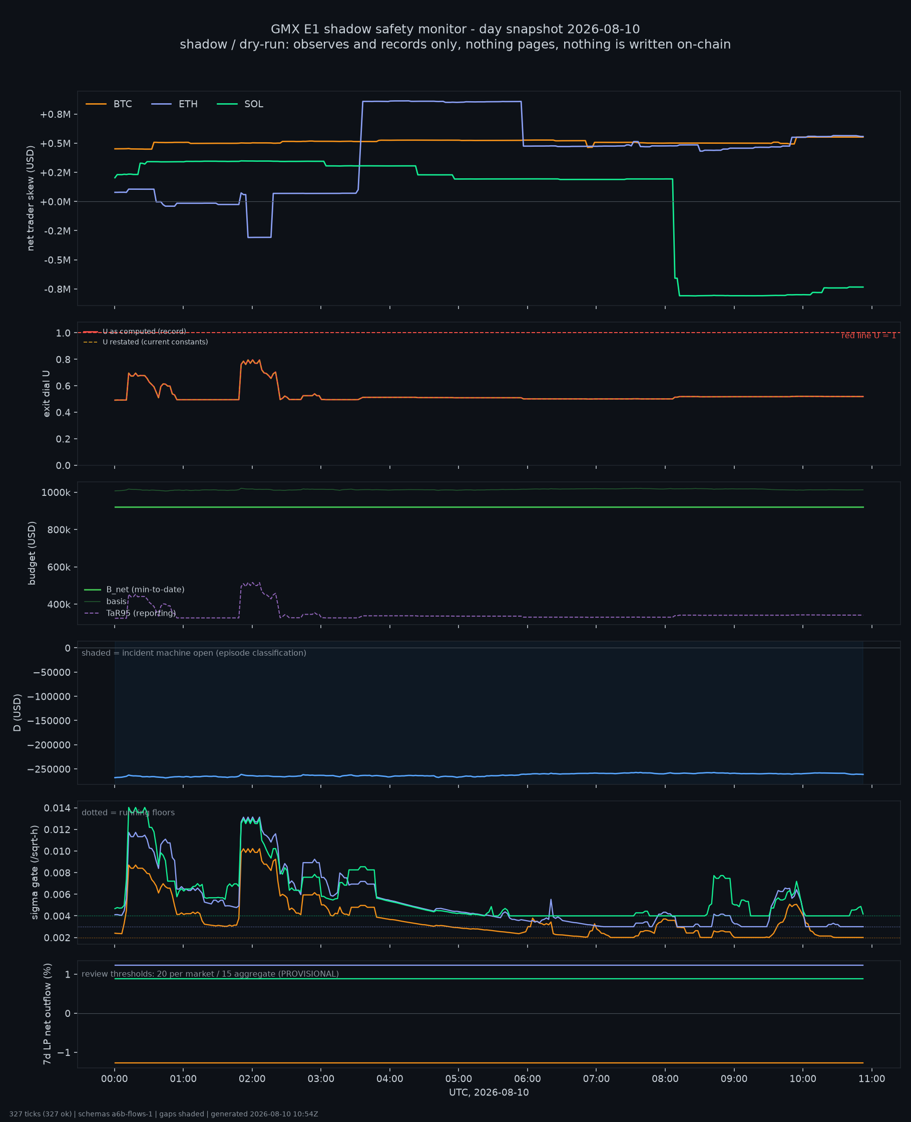 day snapshot