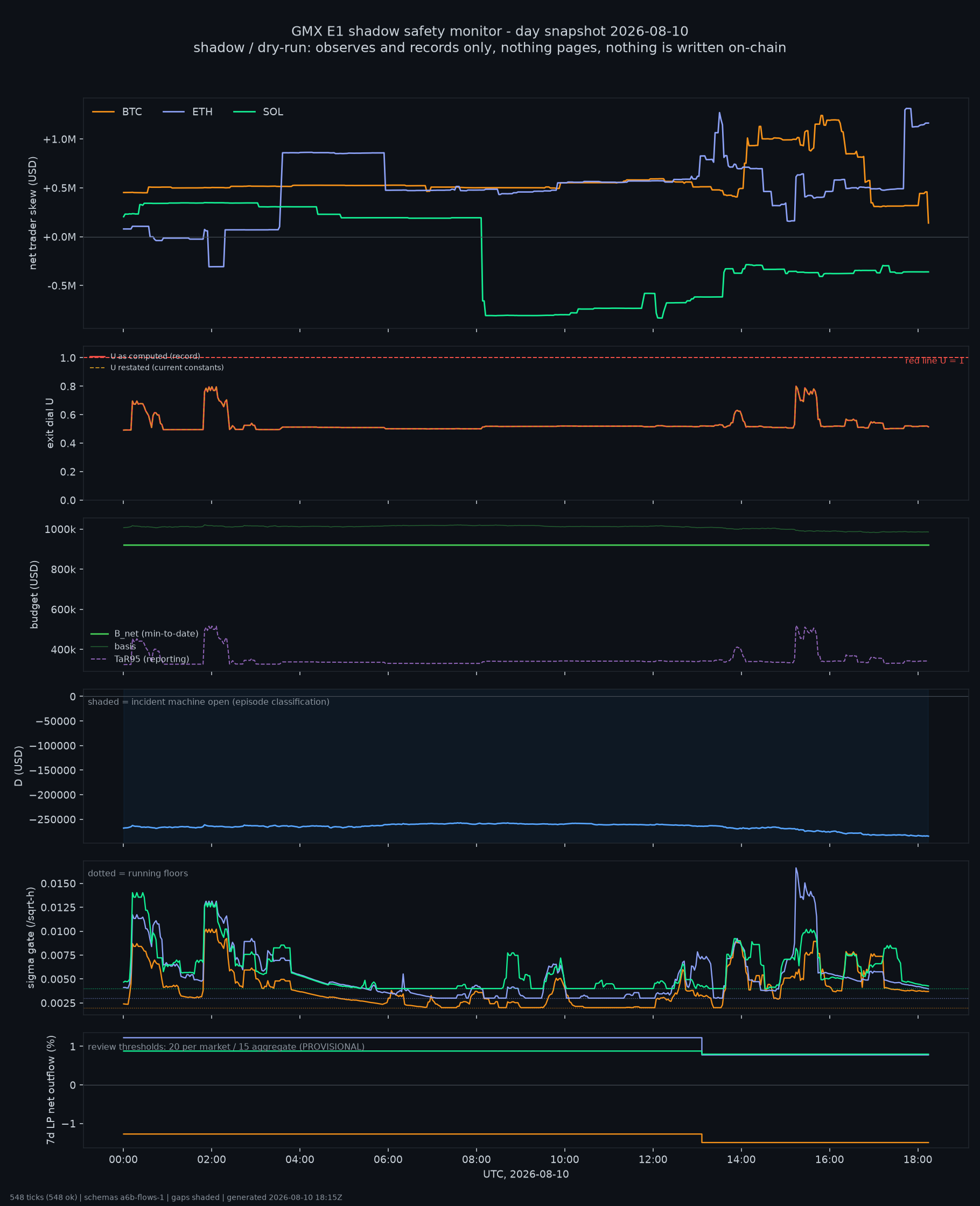 day snapshot