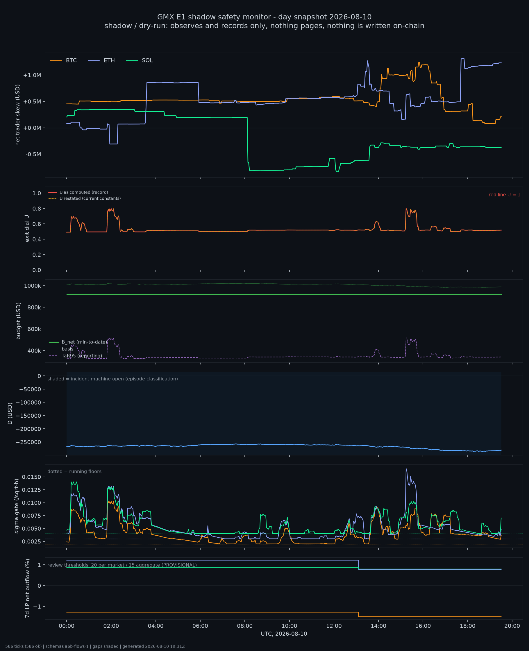 day snapshot