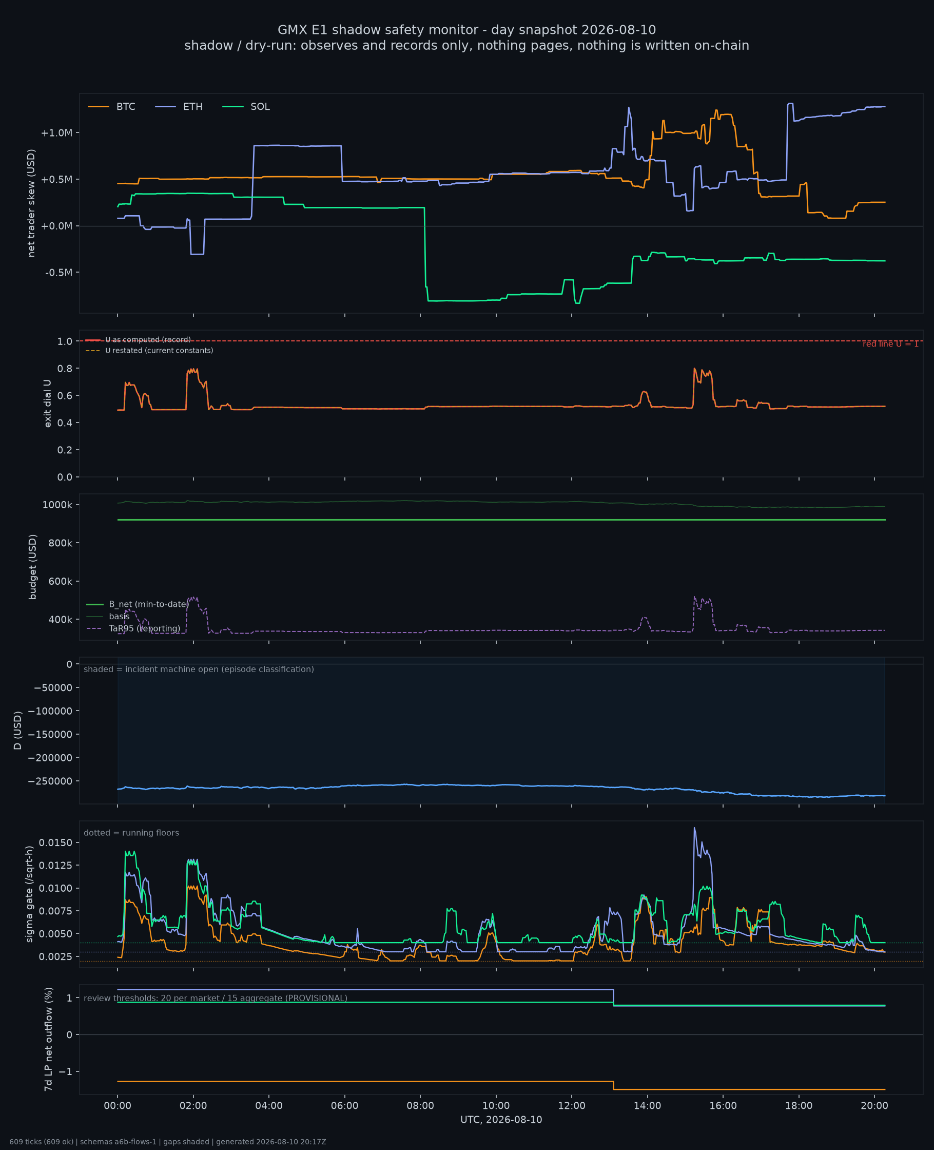 day snapshot