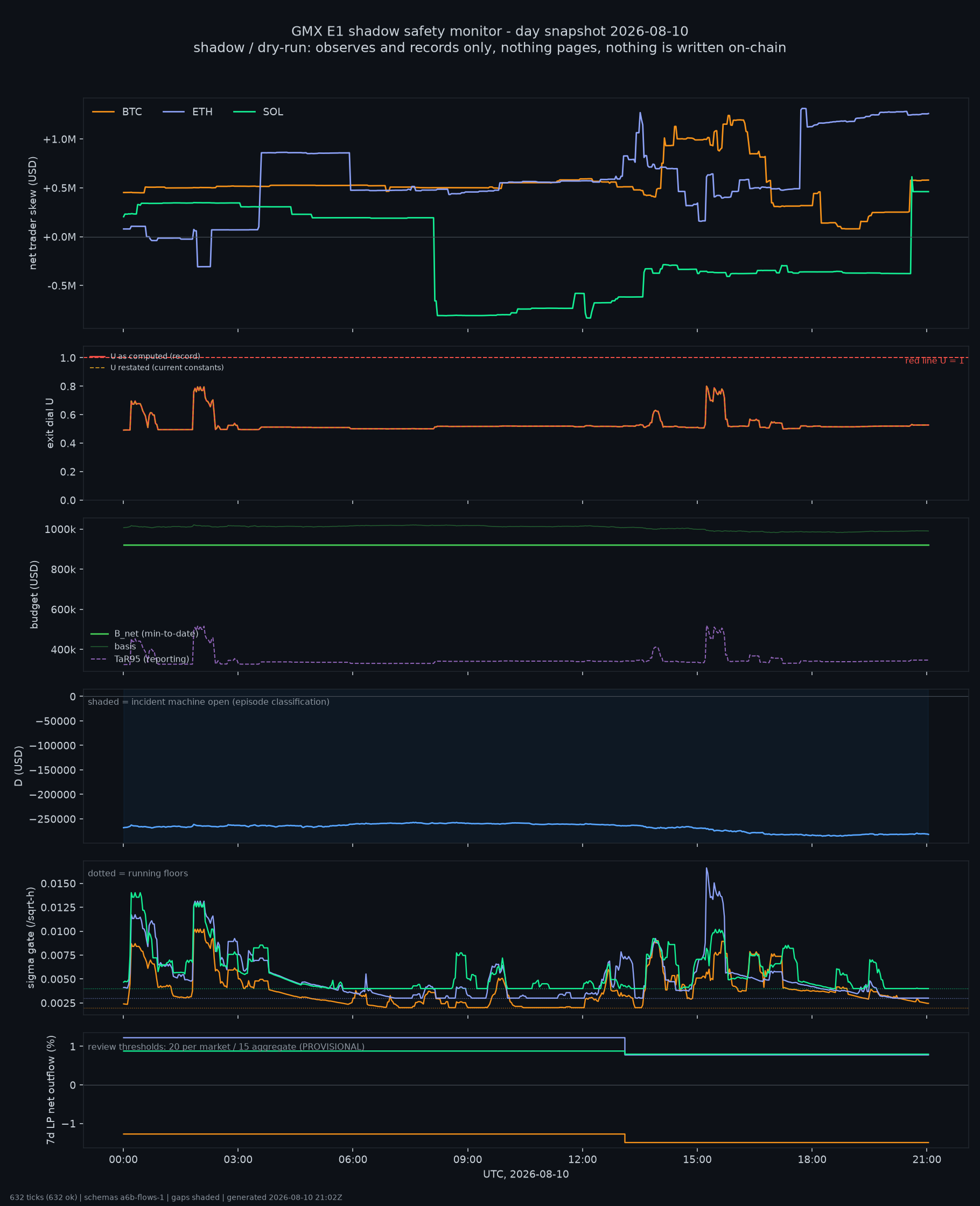day snapshot