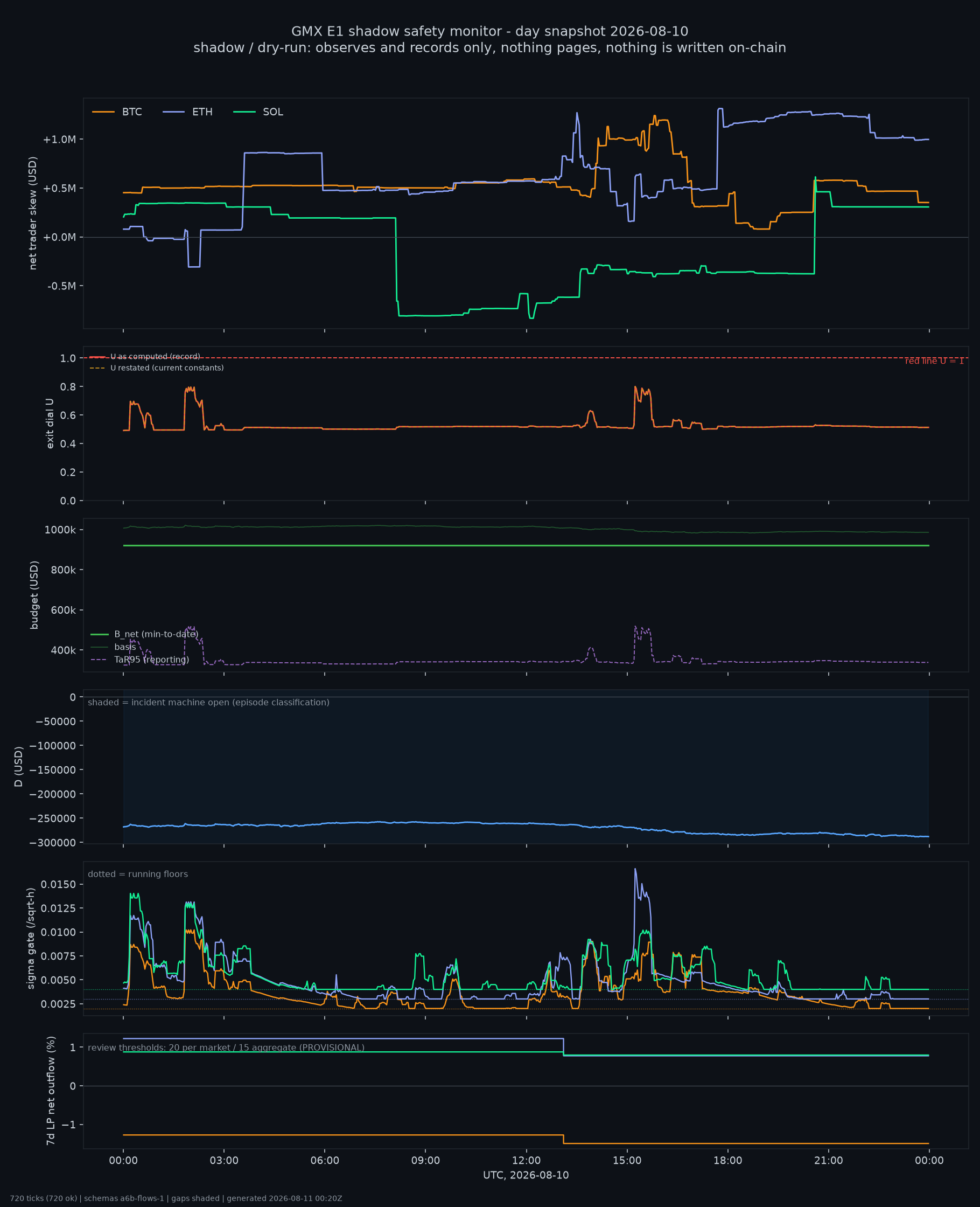 day snapshot