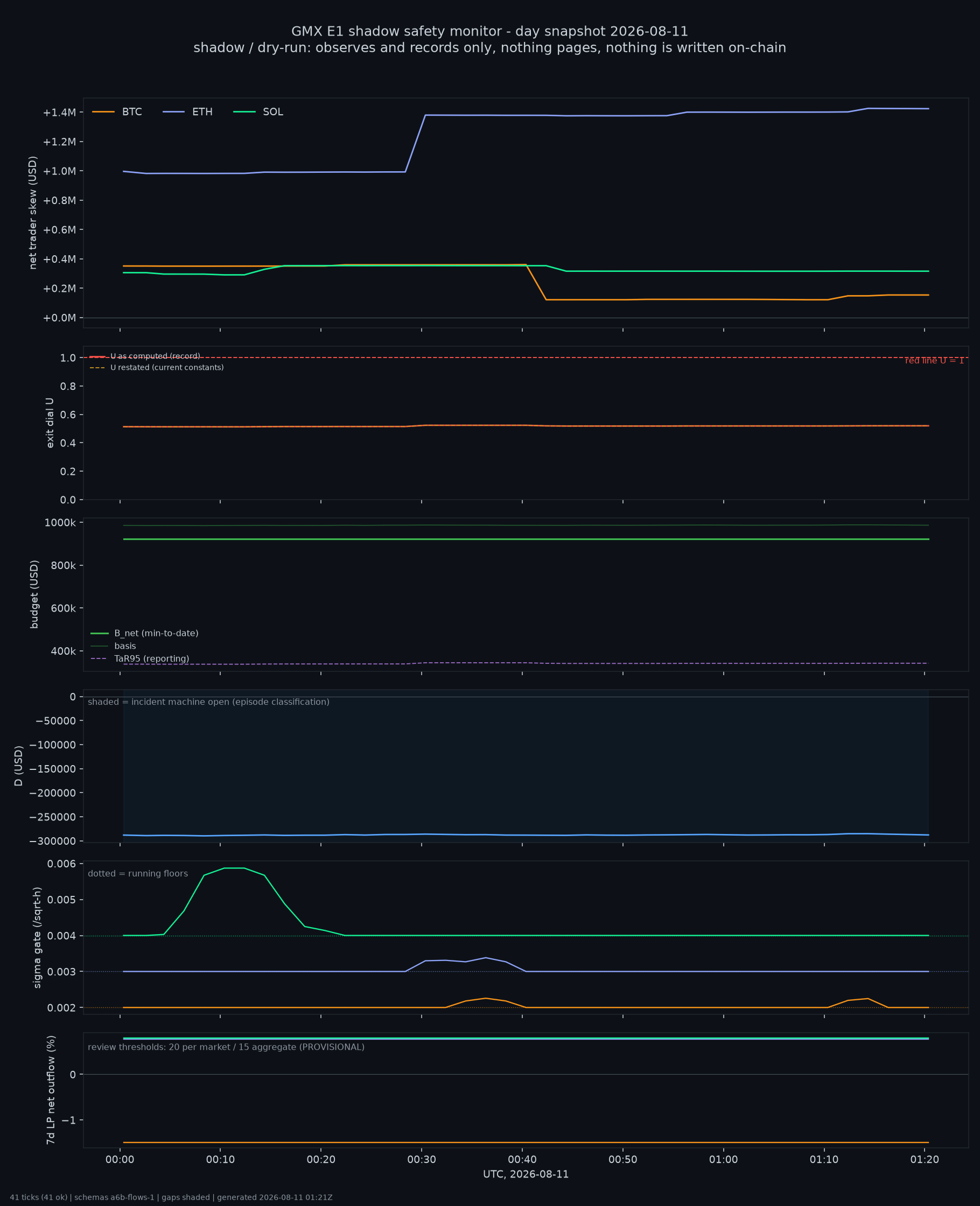 day snapshot