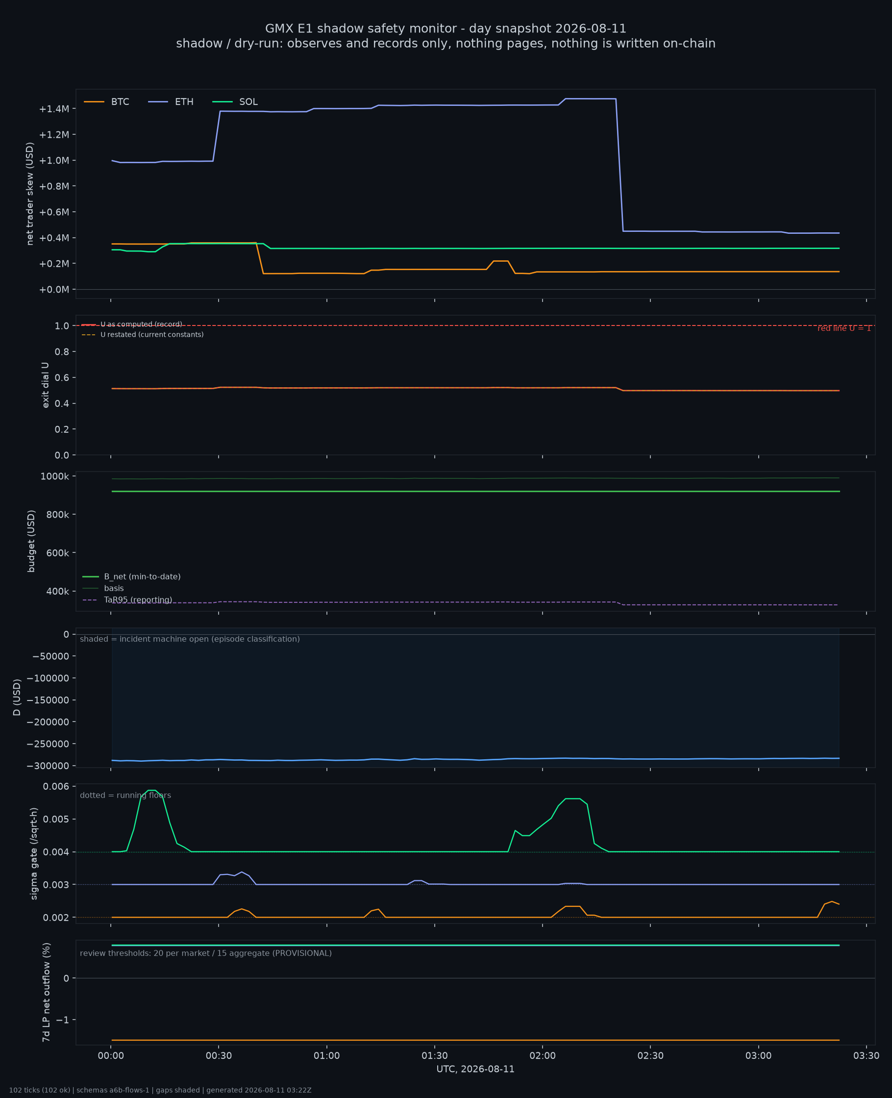 day snapshot