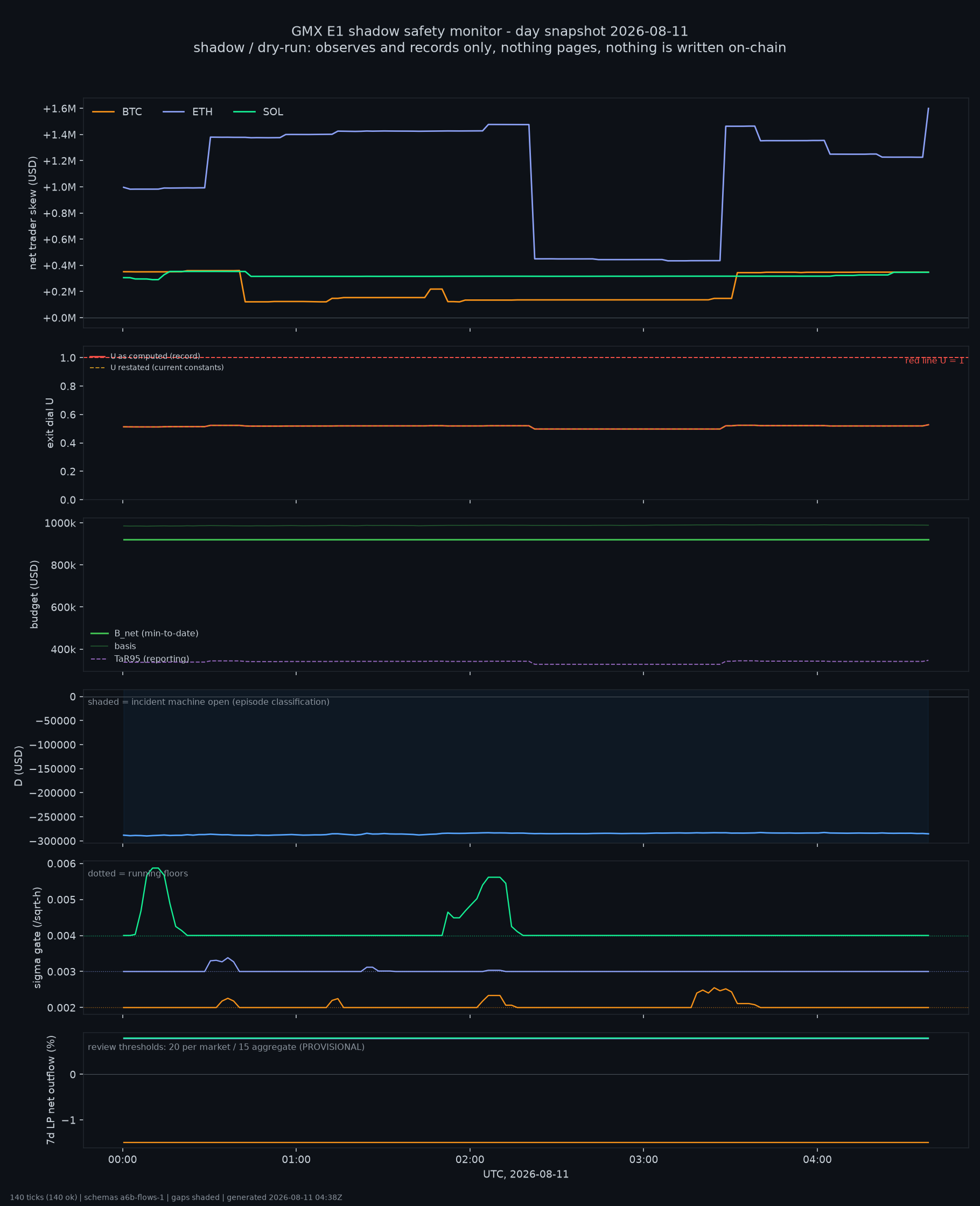 day snapshot