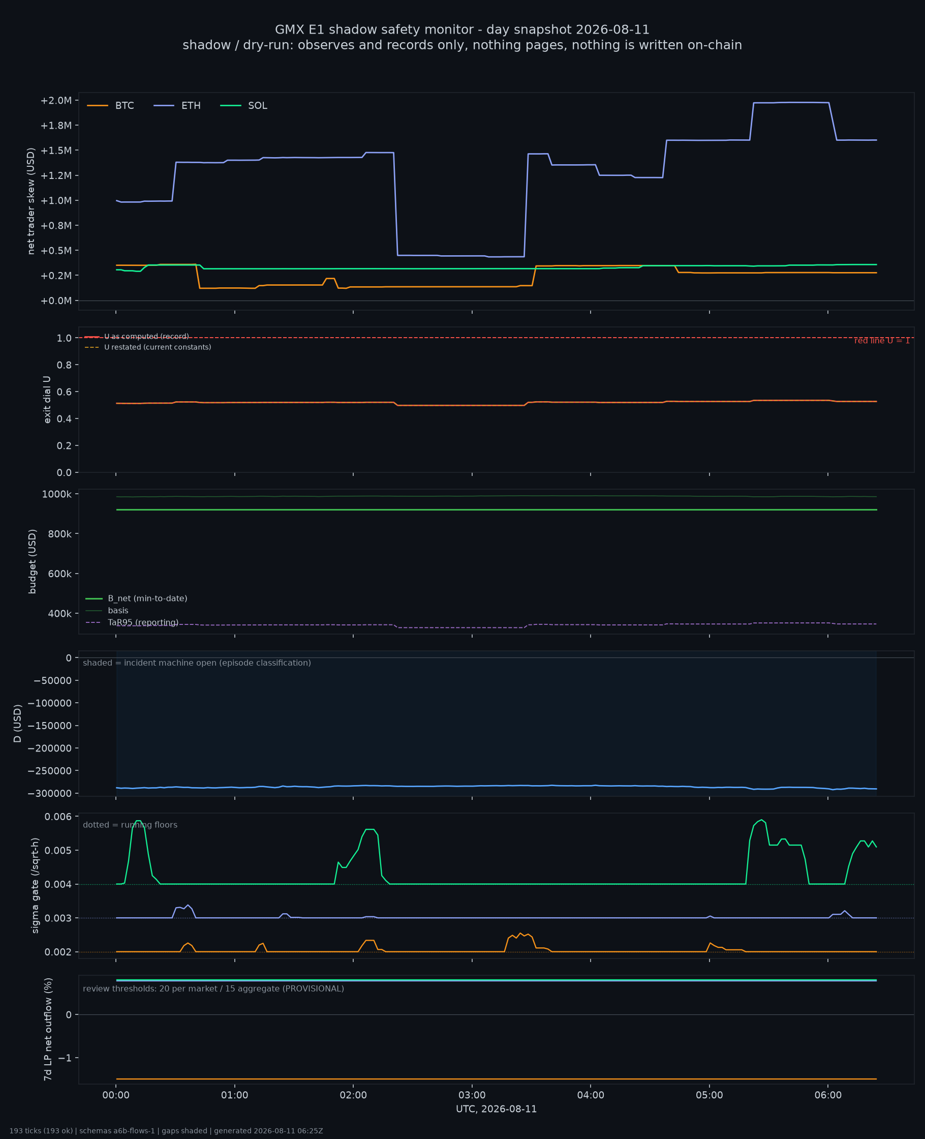 day snapshot