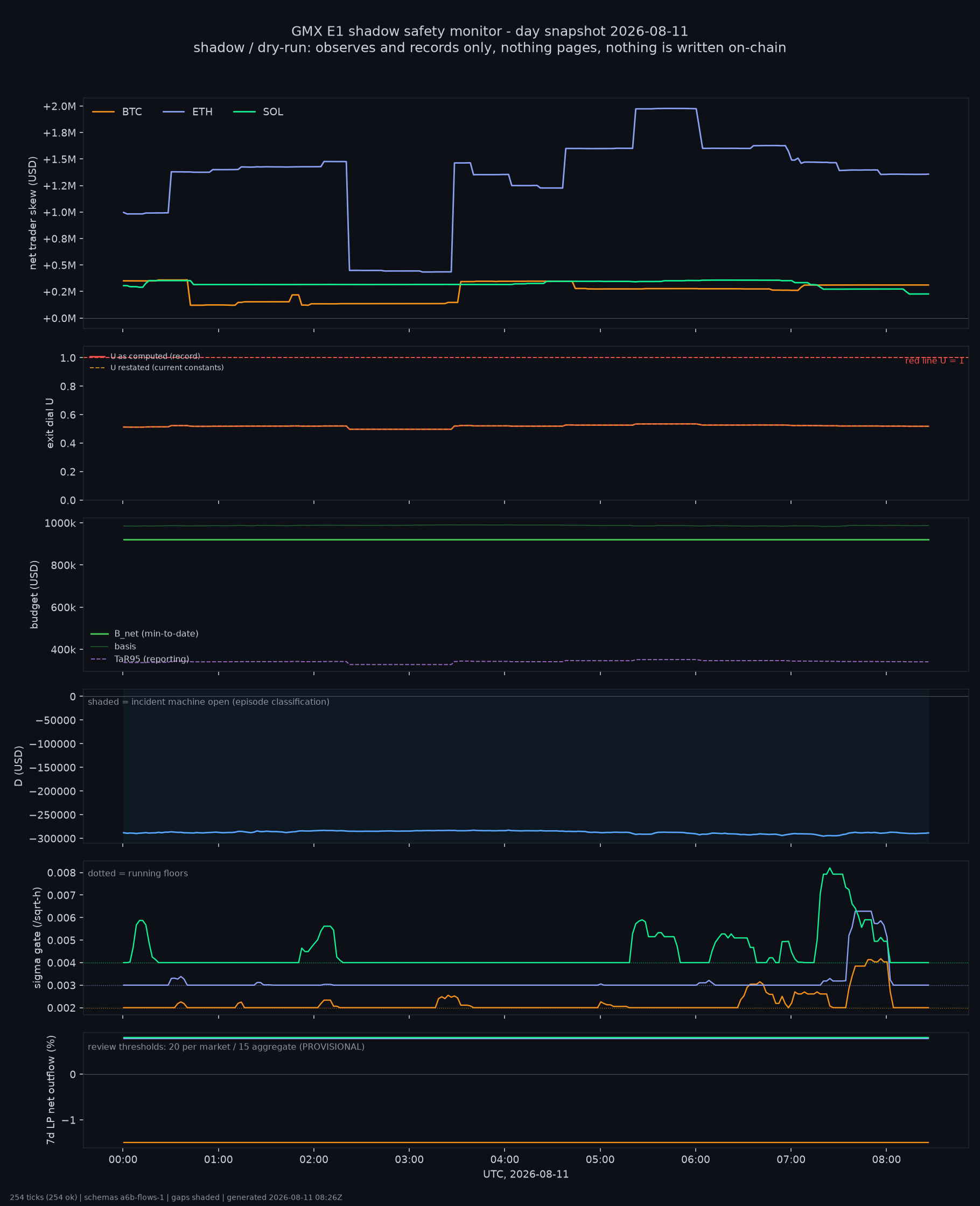 day snapshot