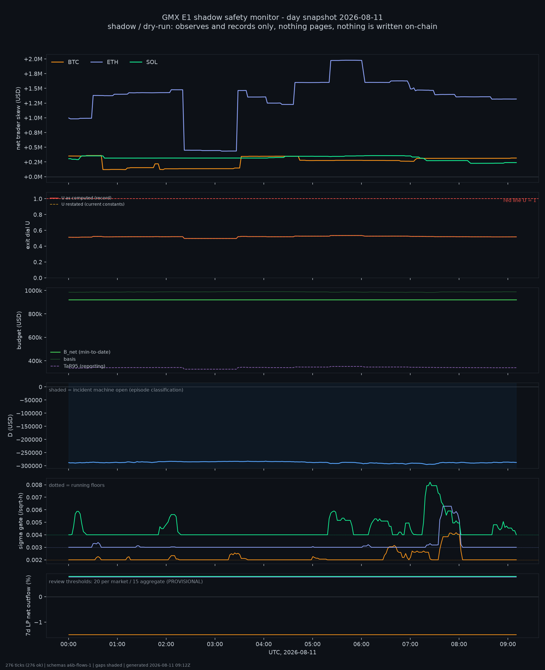 day snapshot