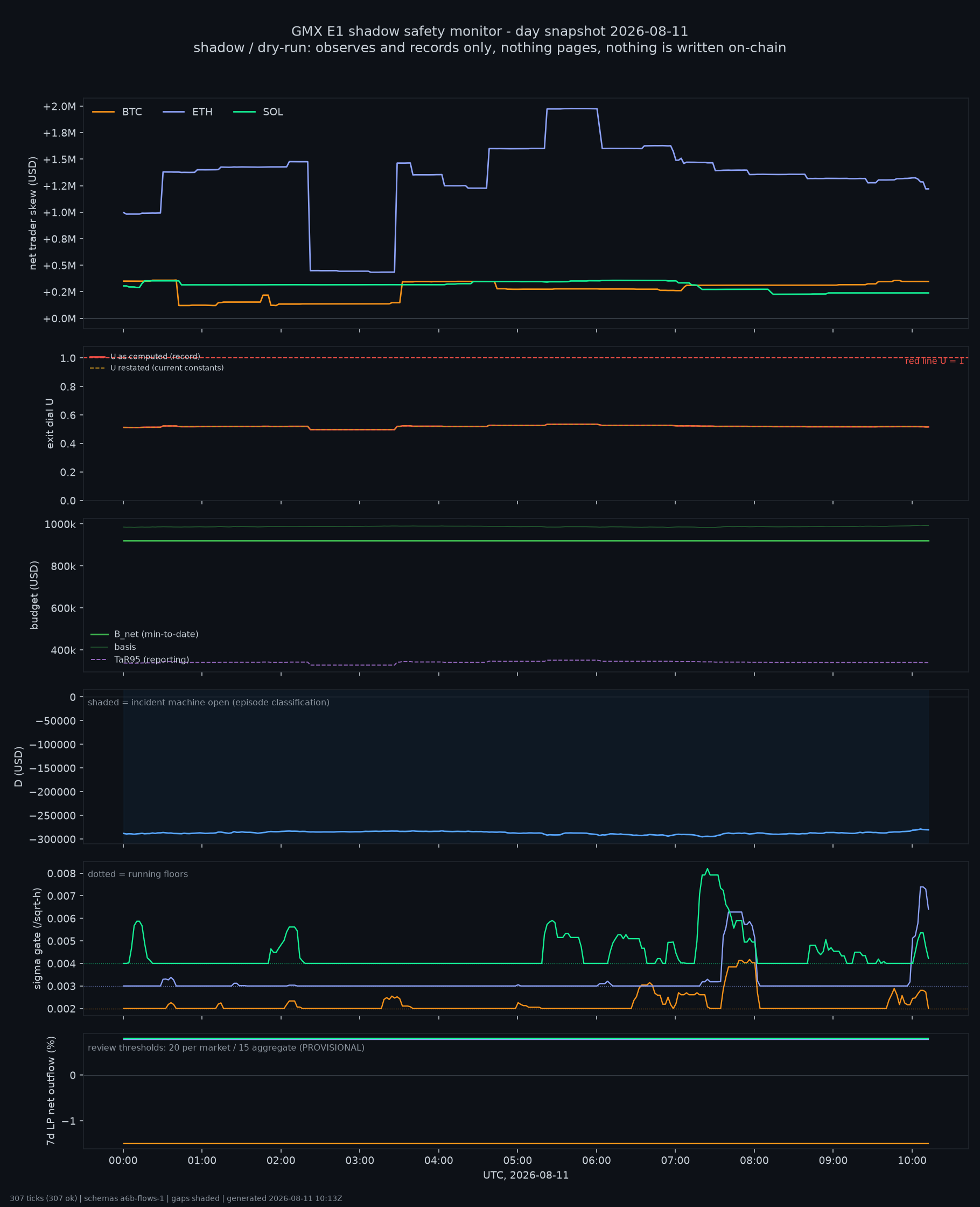 day snapshot