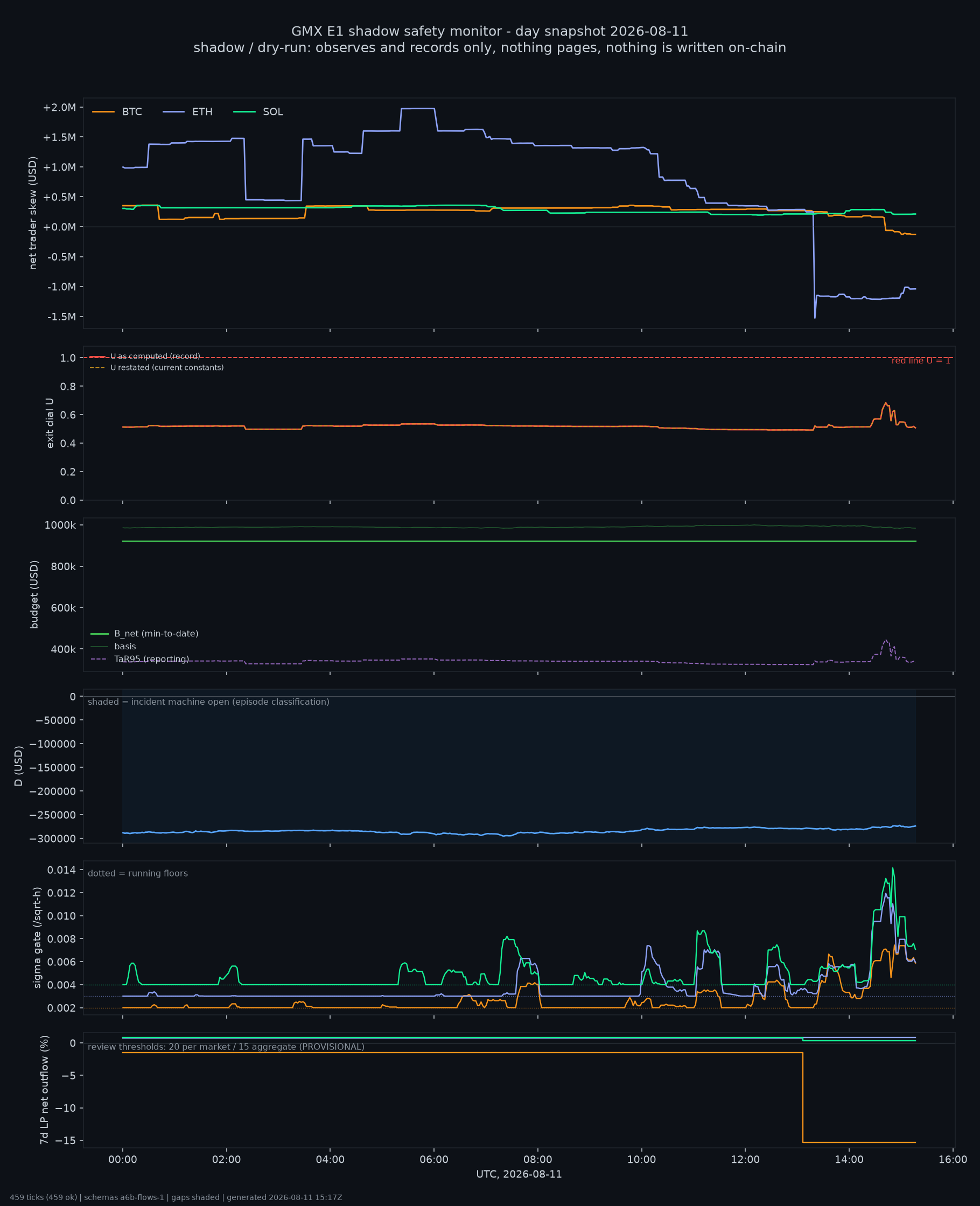 day snapshot