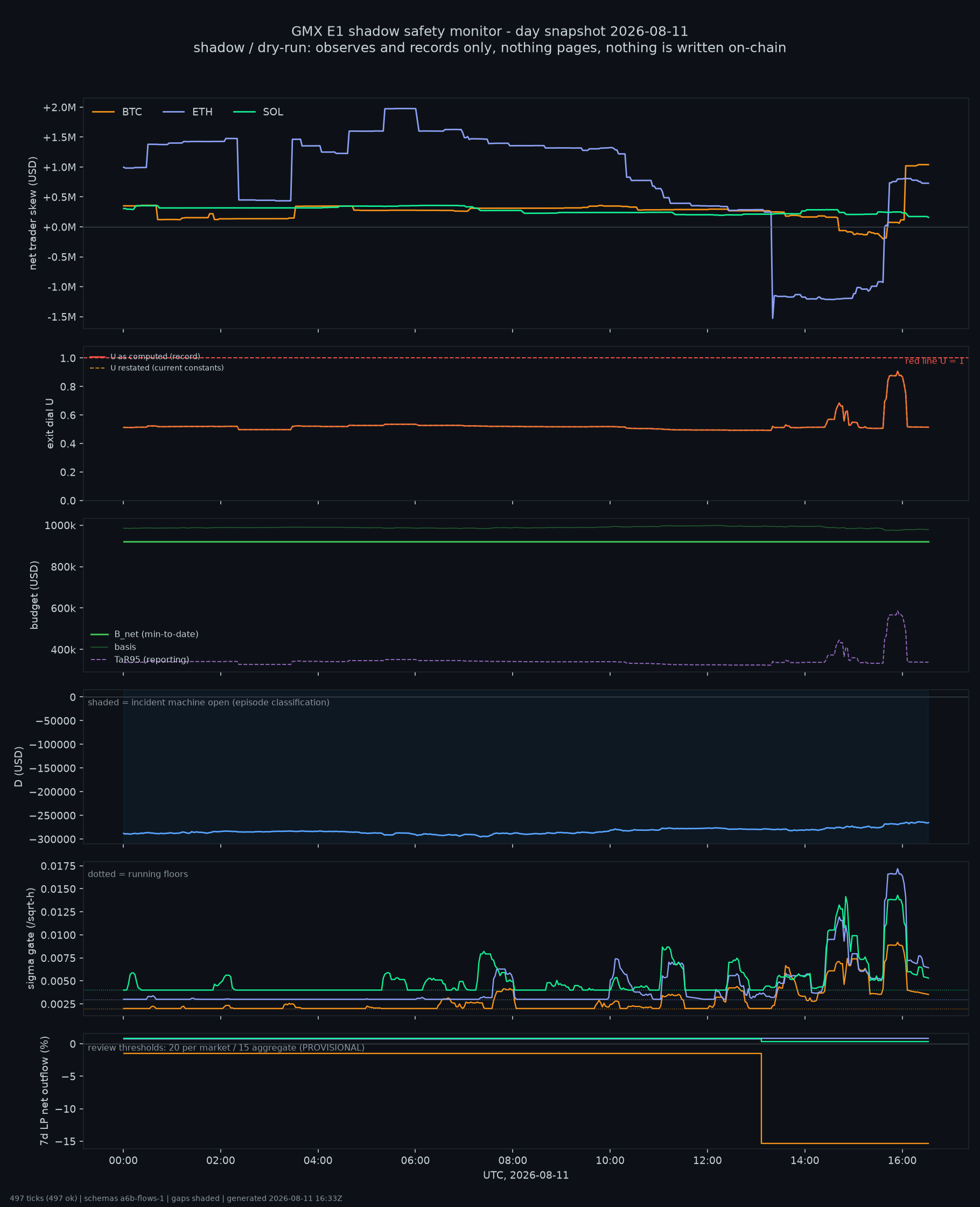 day snapshot