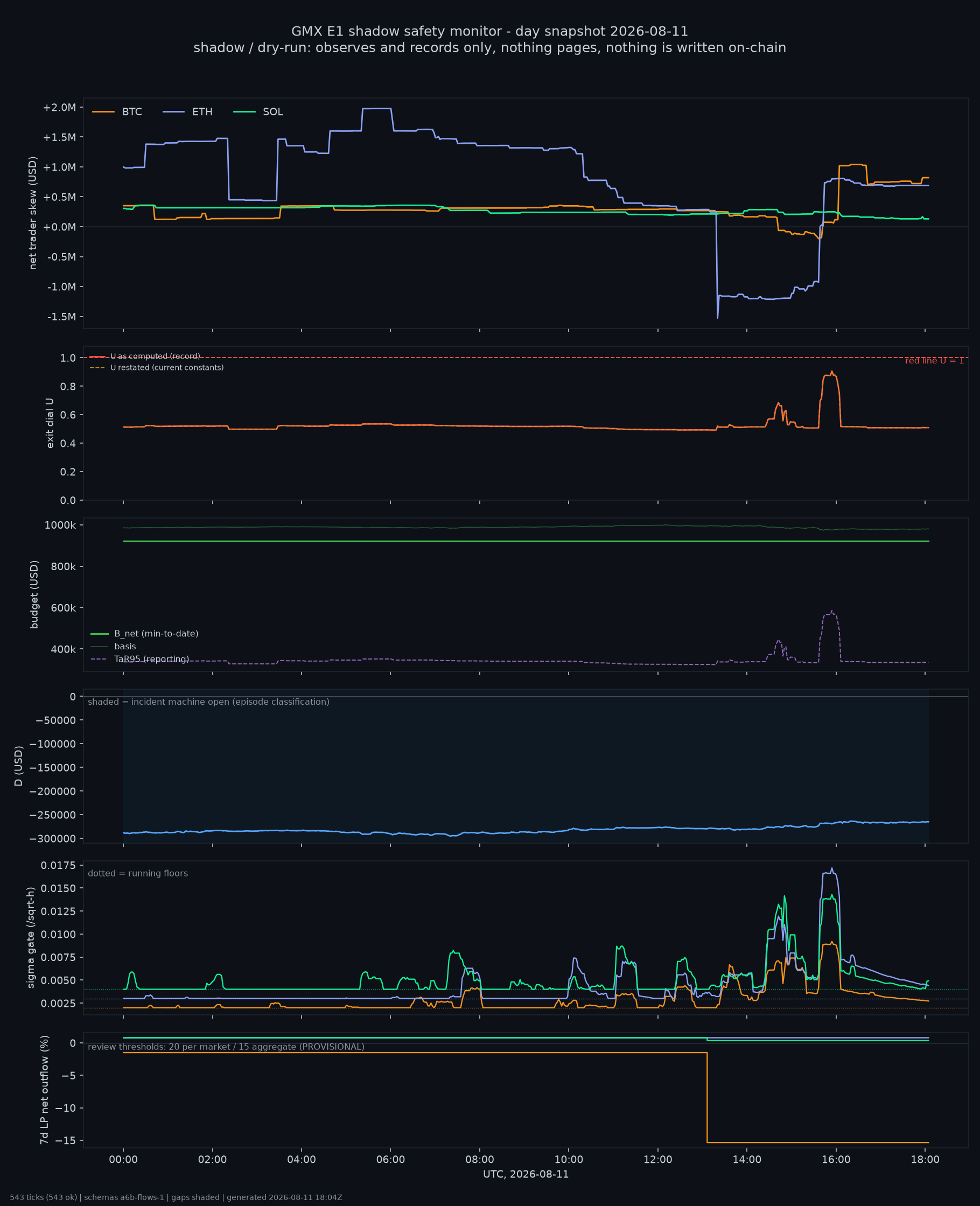 day snapshot