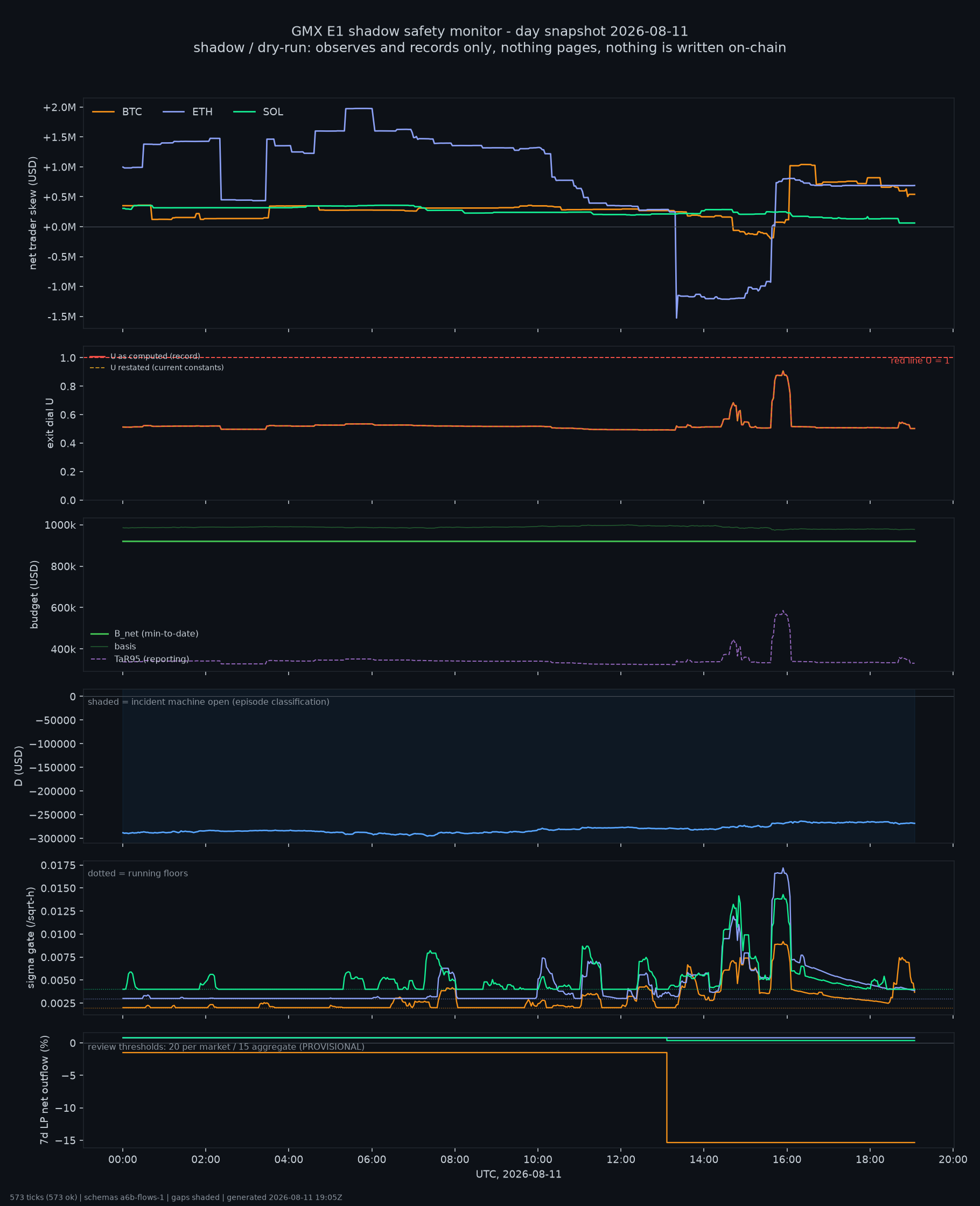 day snapshot