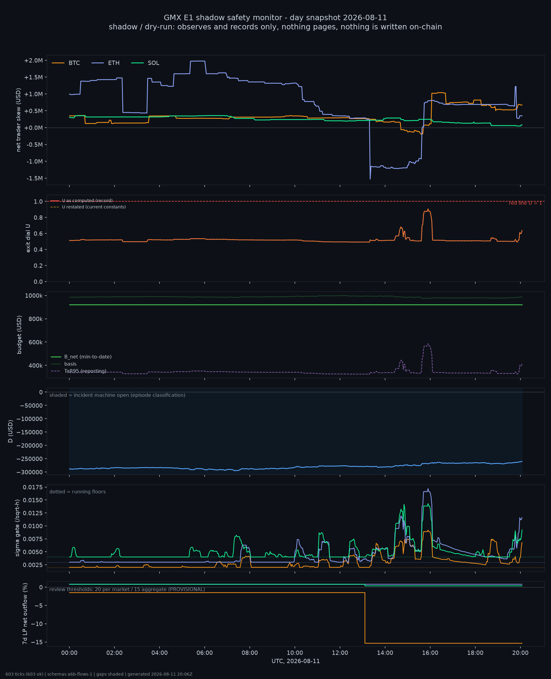 day snapshot