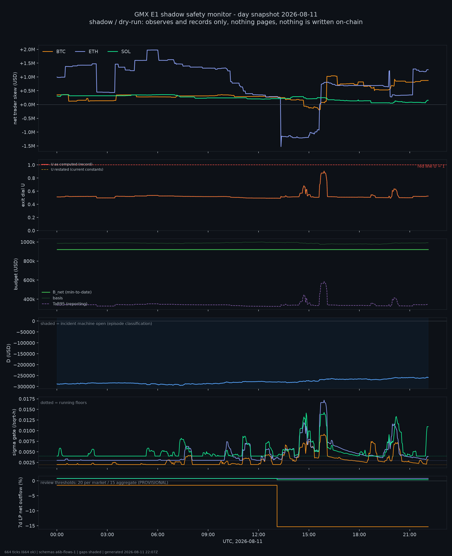 day snapshot