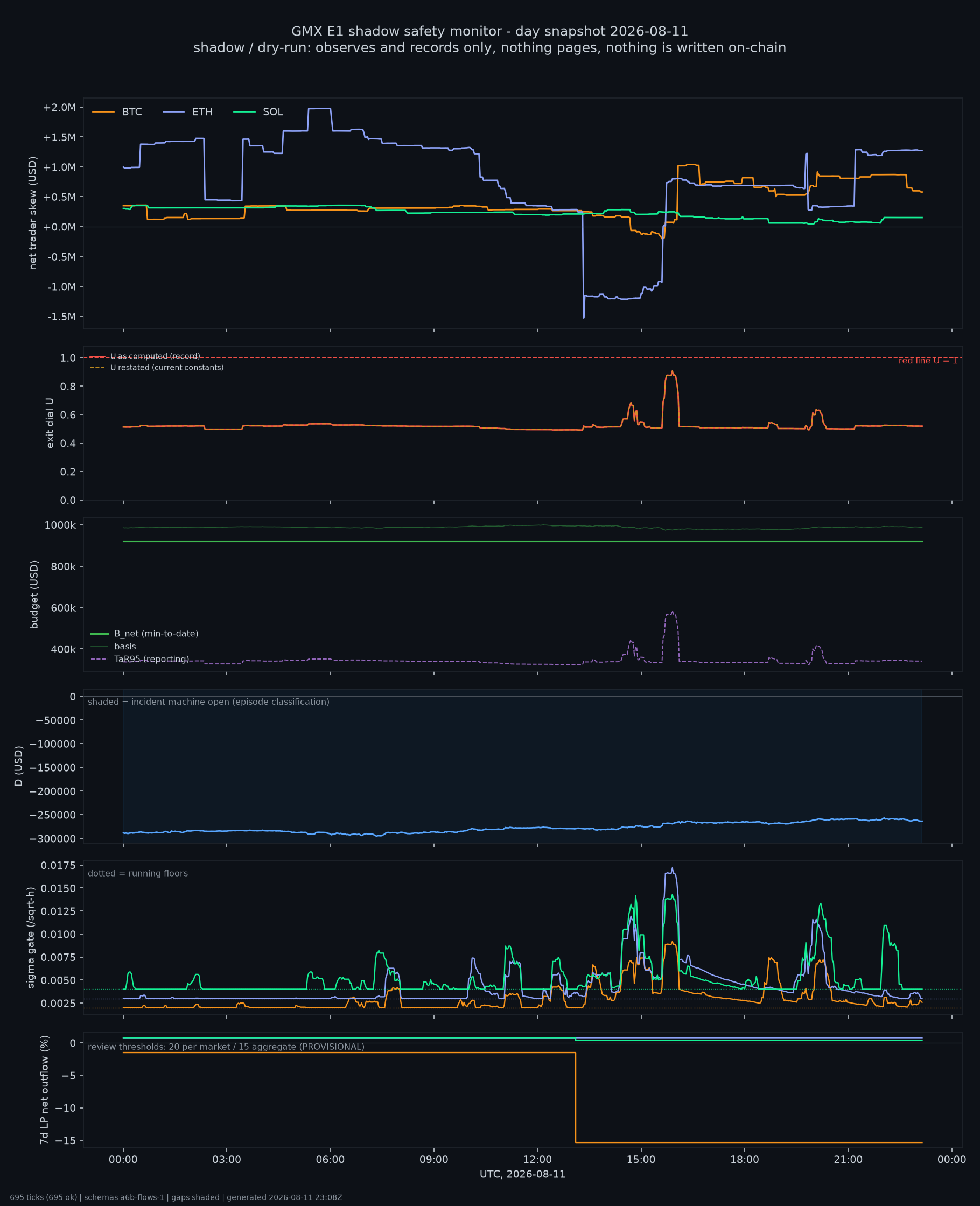 day snapshot