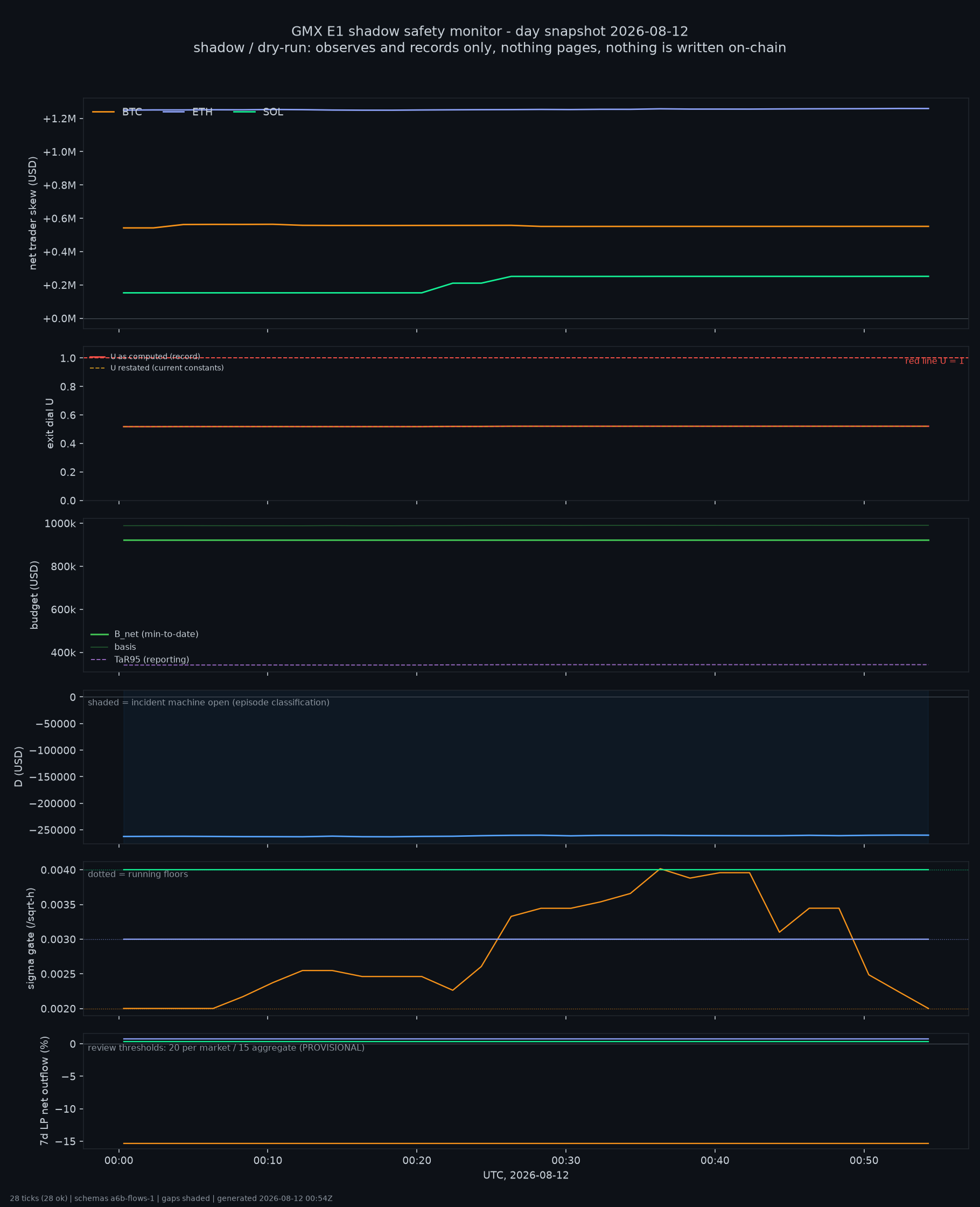 day snapshot