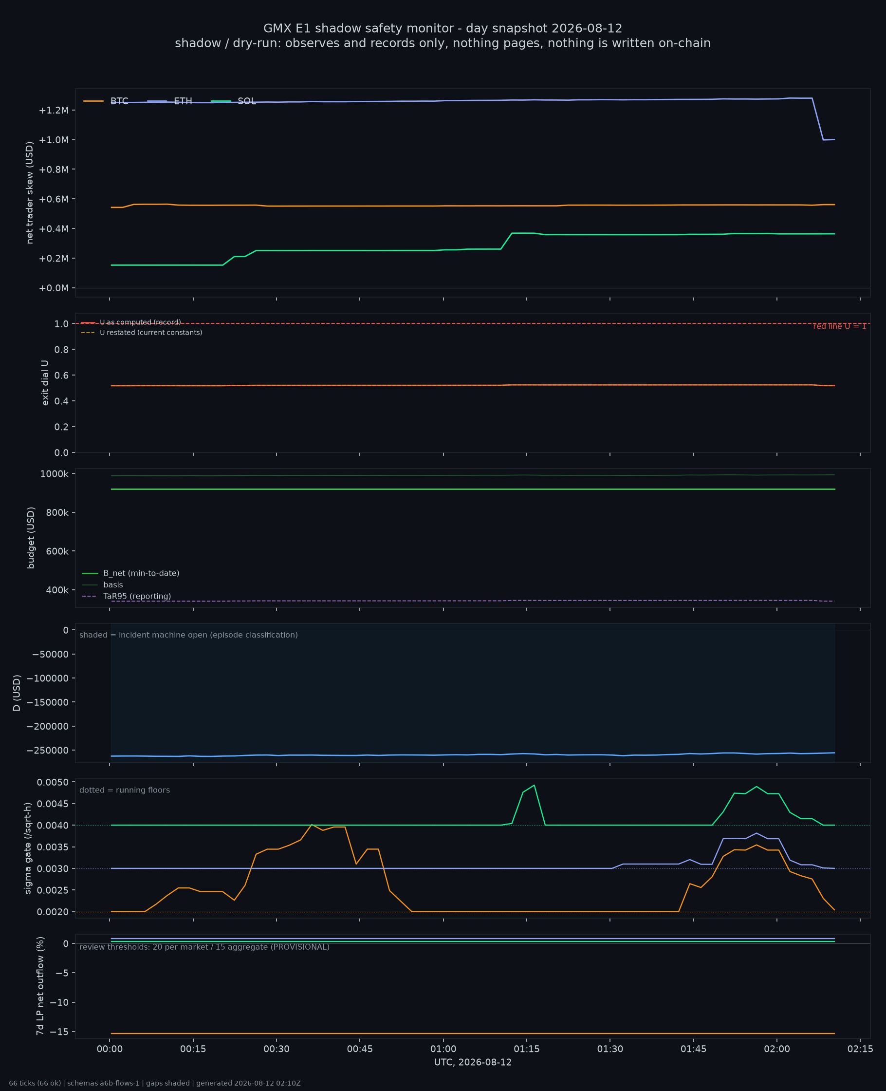 day snapshot