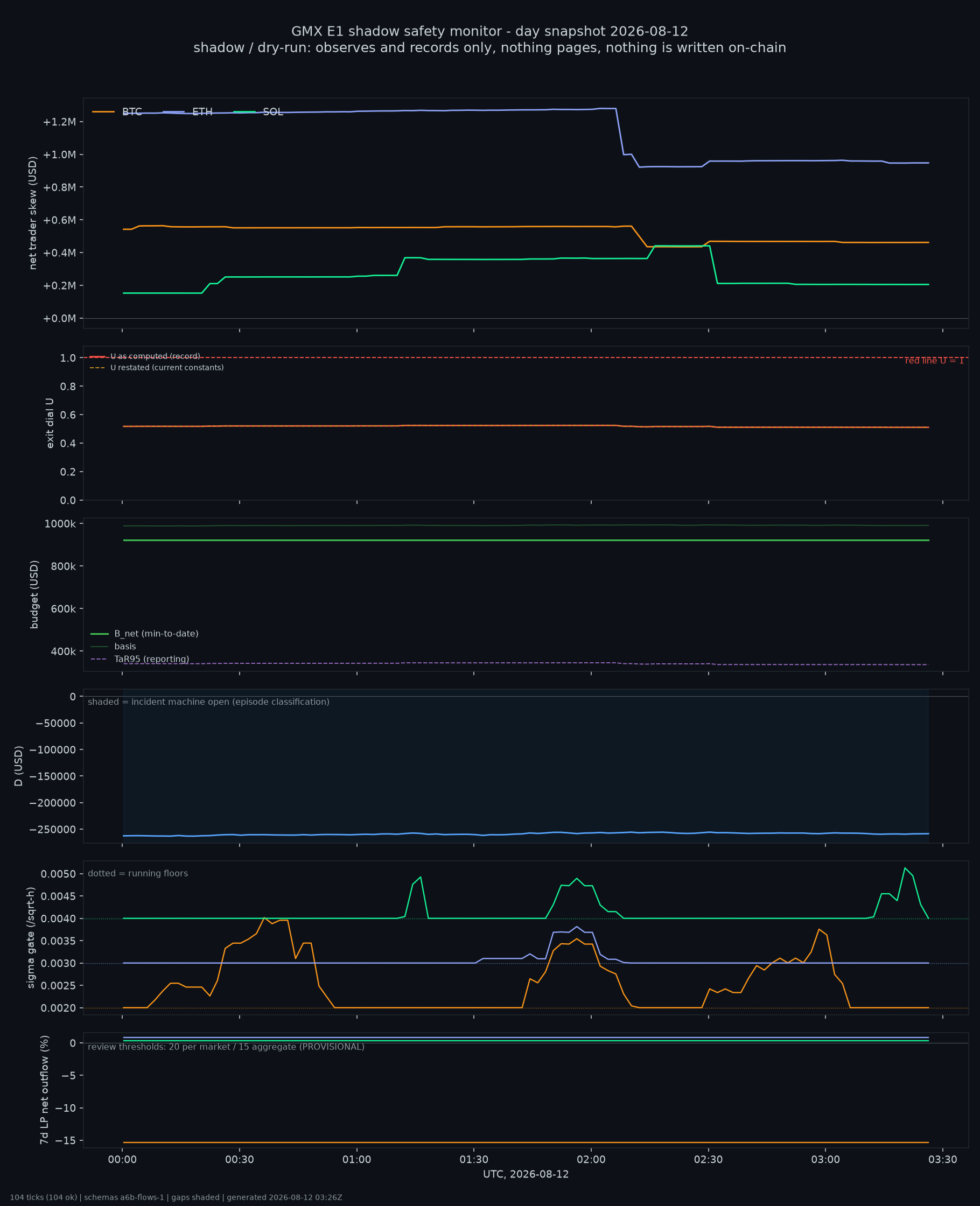 day snapshot