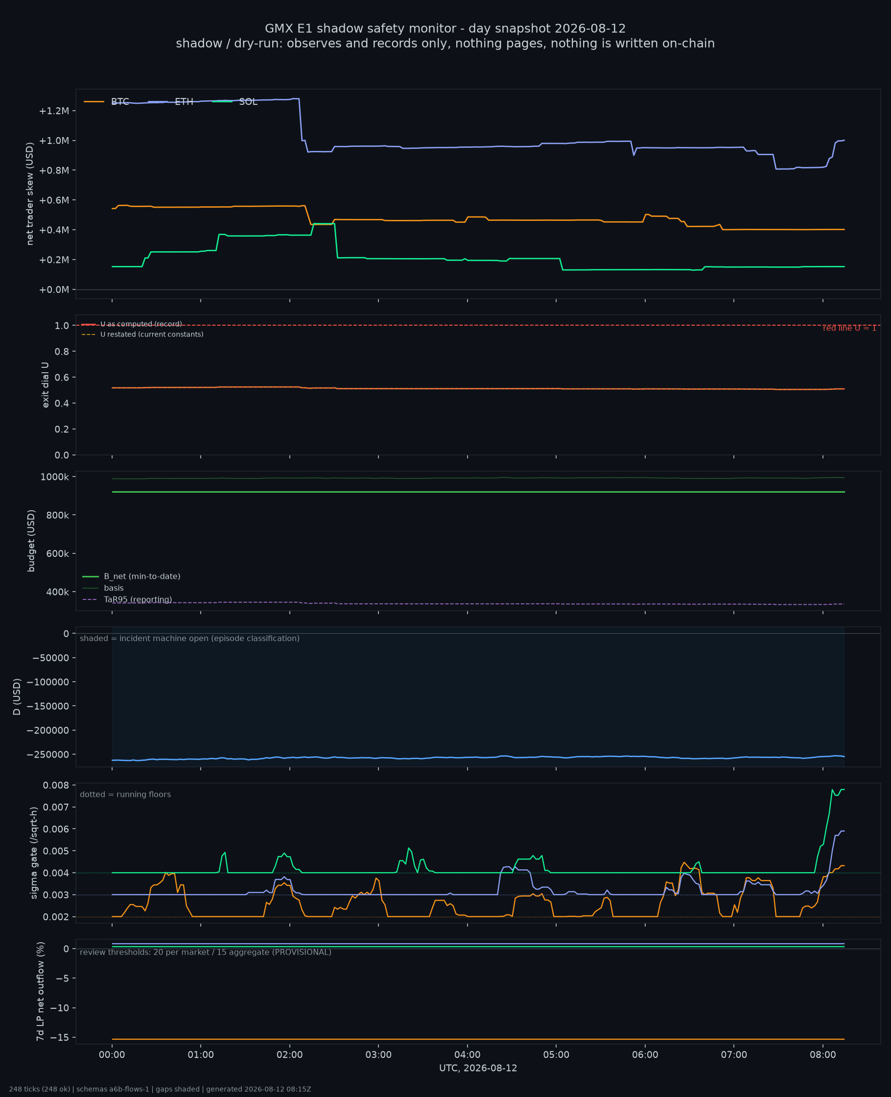 day snapshot