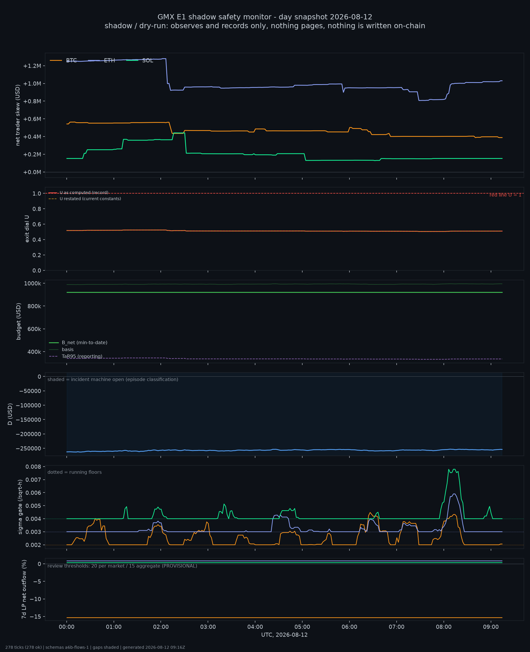 day snapshot