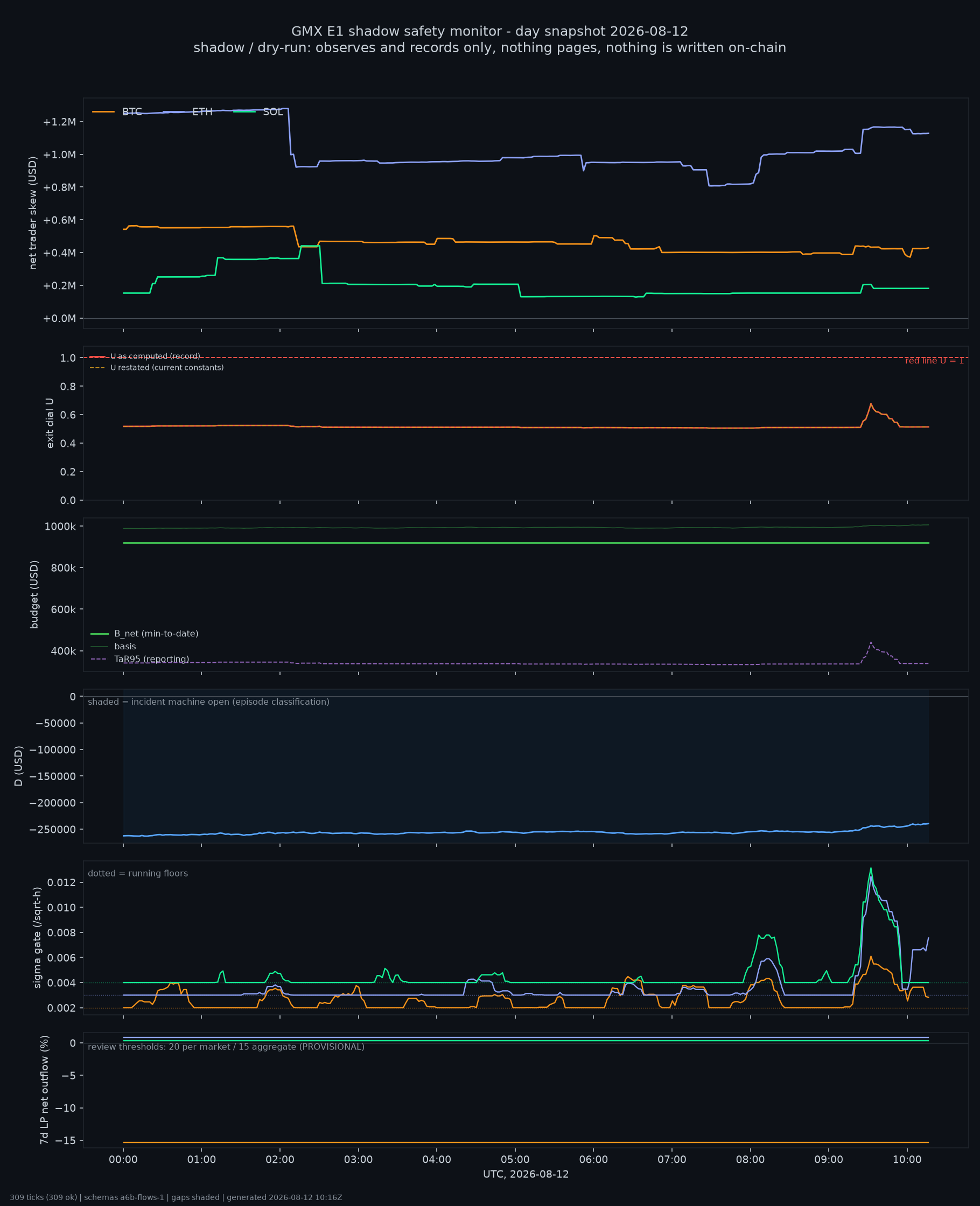 day snapshot