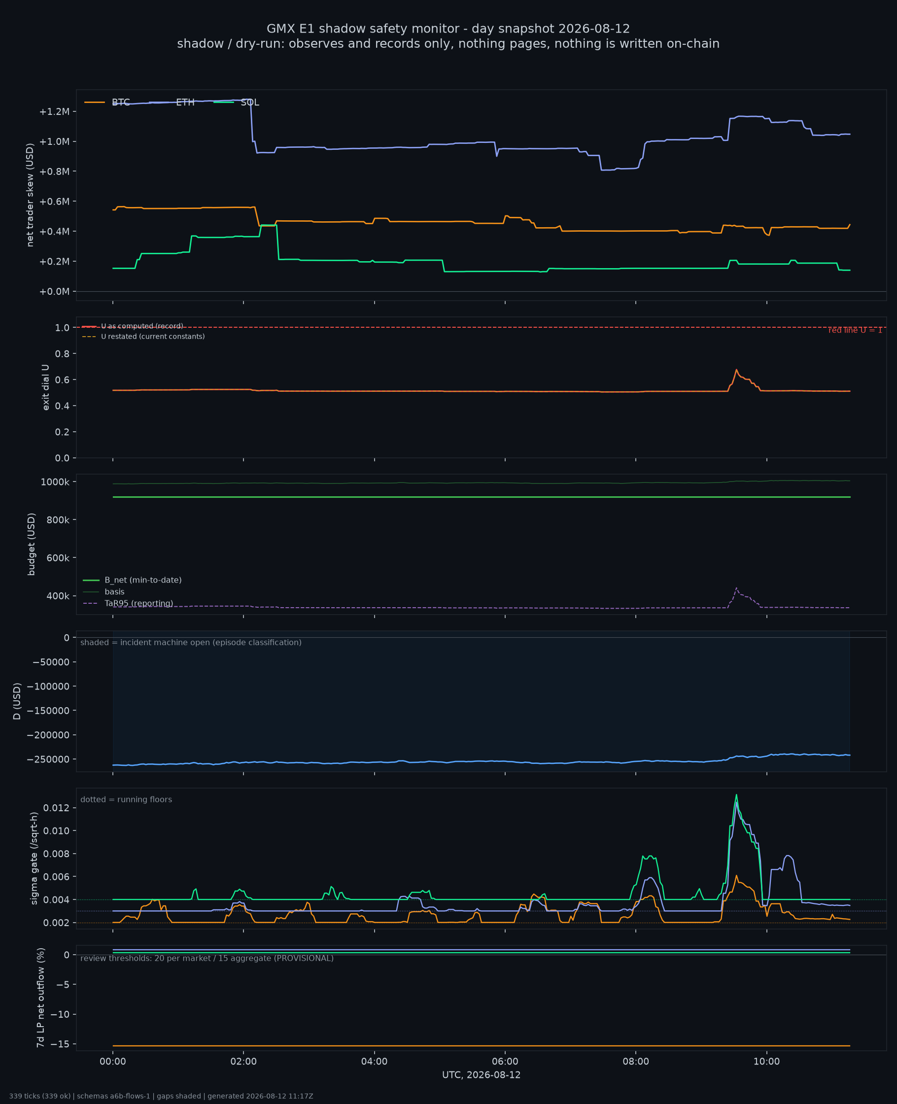 day snapshot