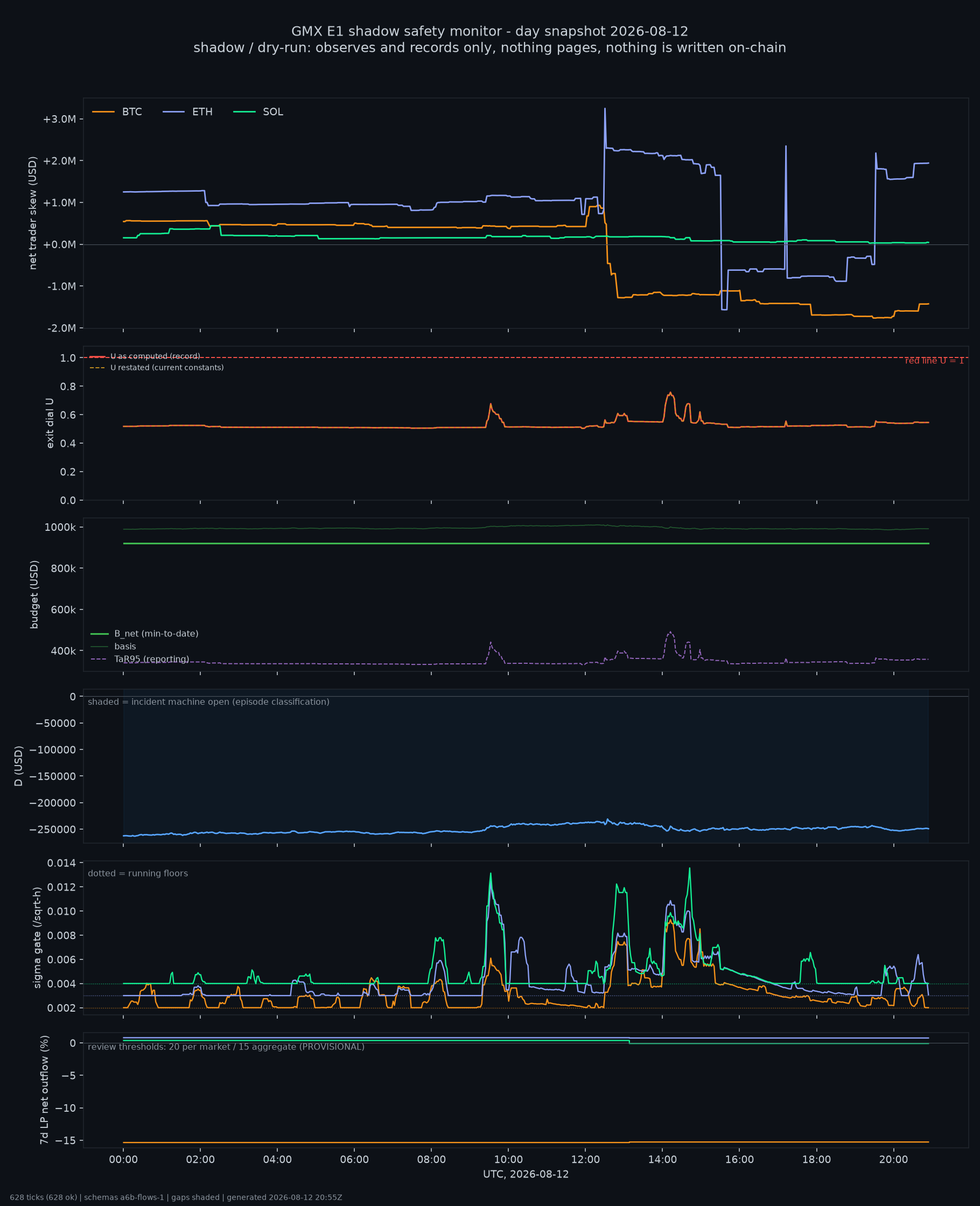 day snapshot