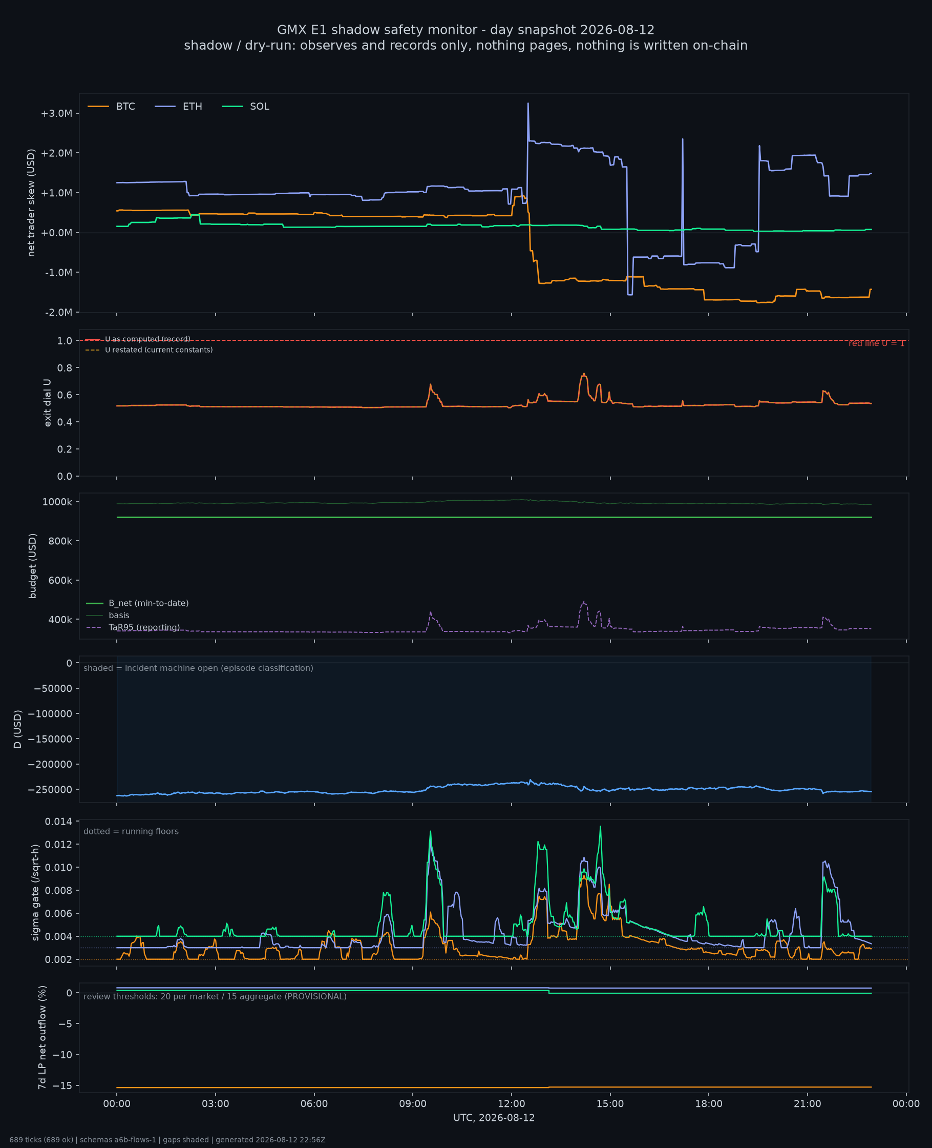 day snapshot