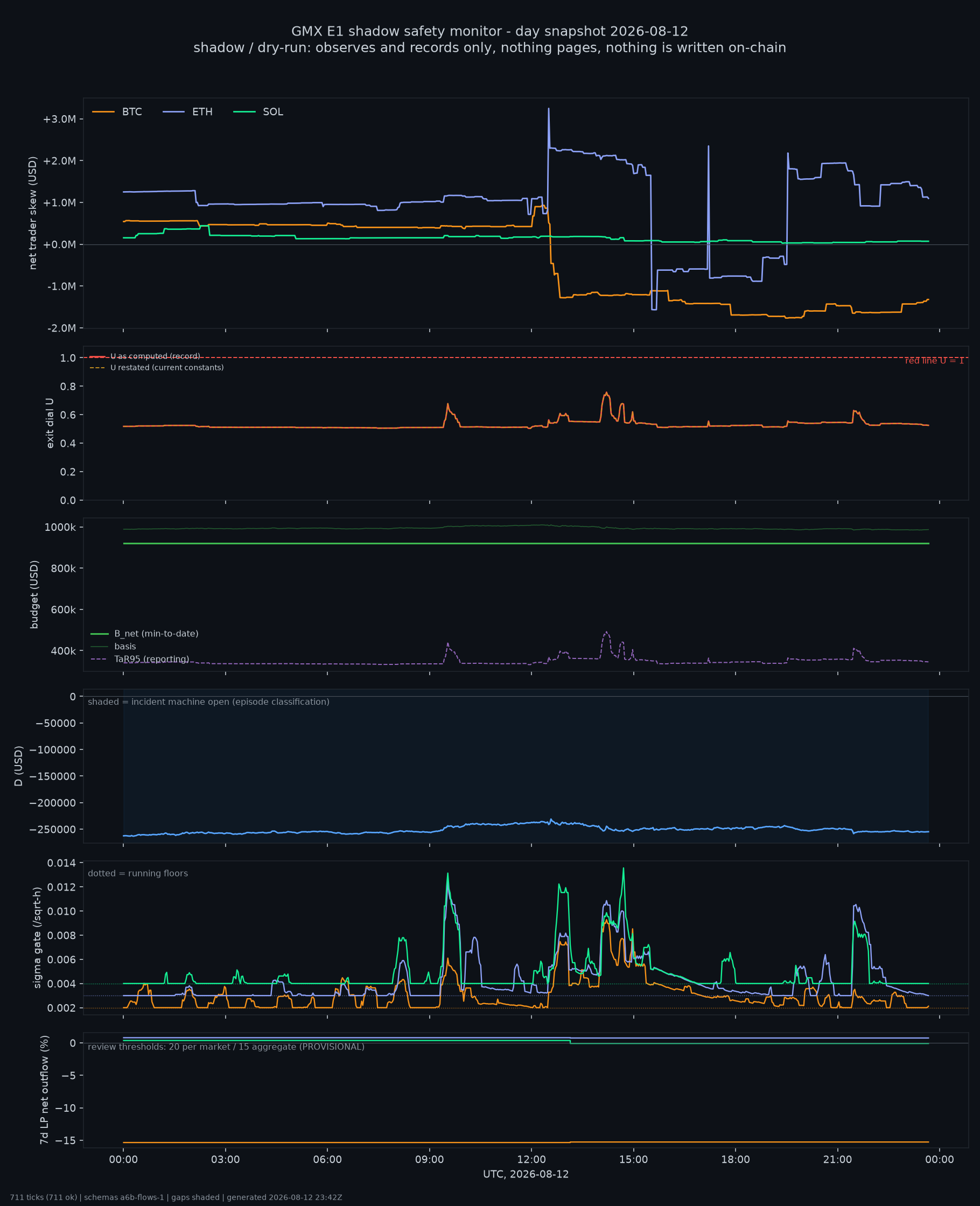 day snapshot
