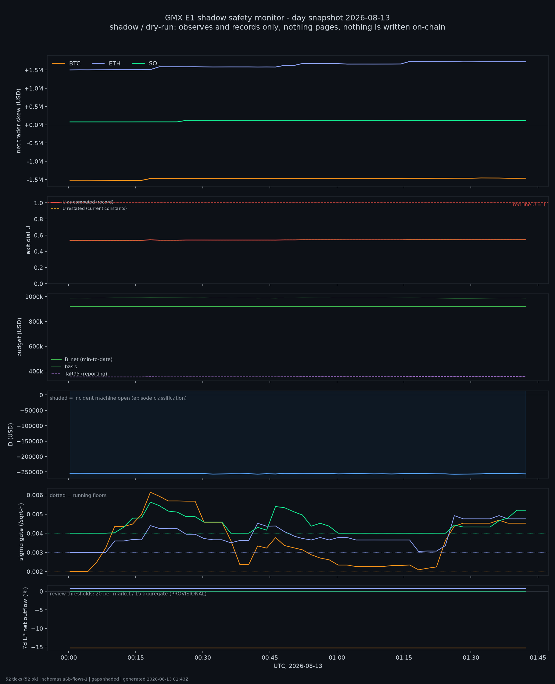 day snapshot