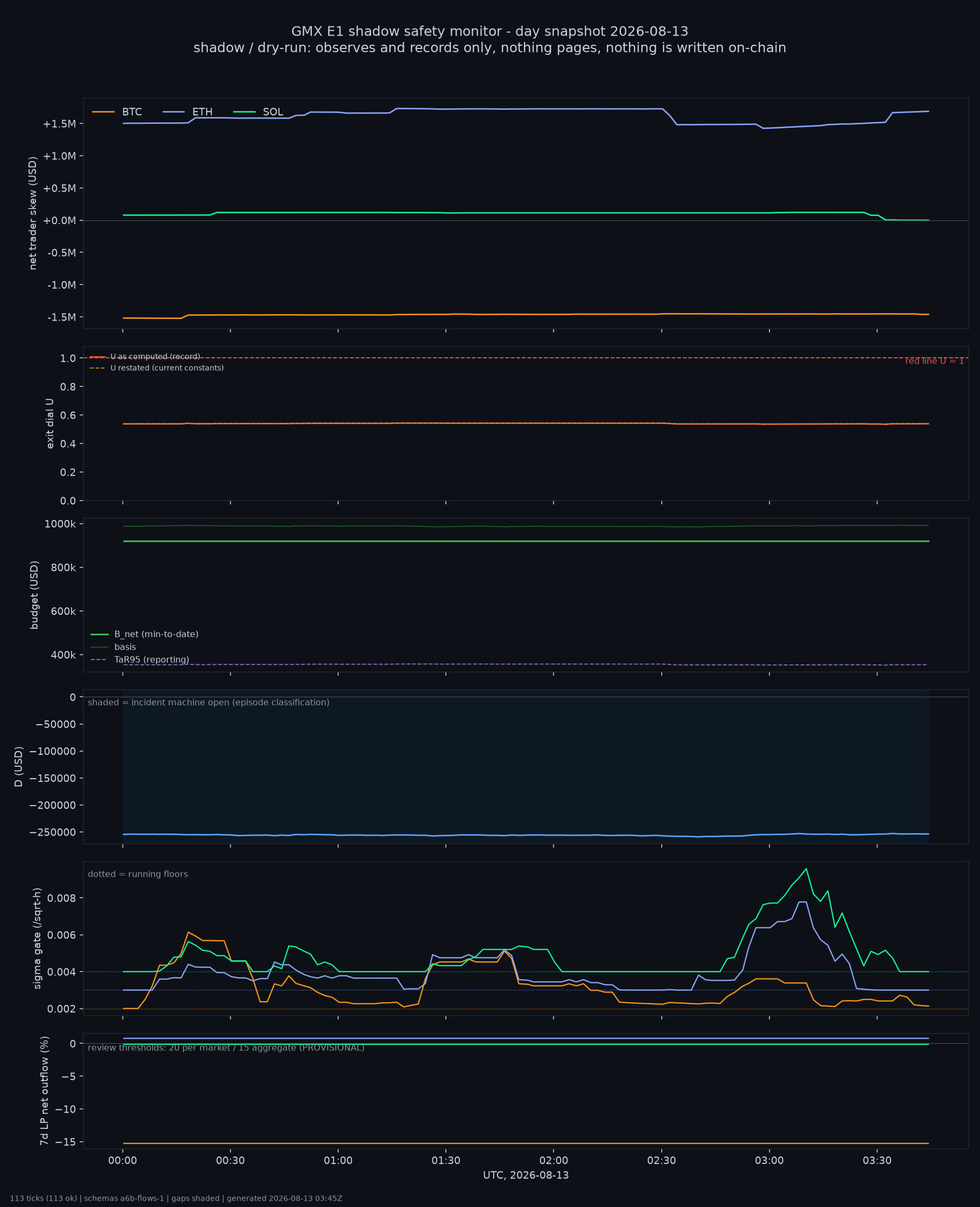 day snapshot